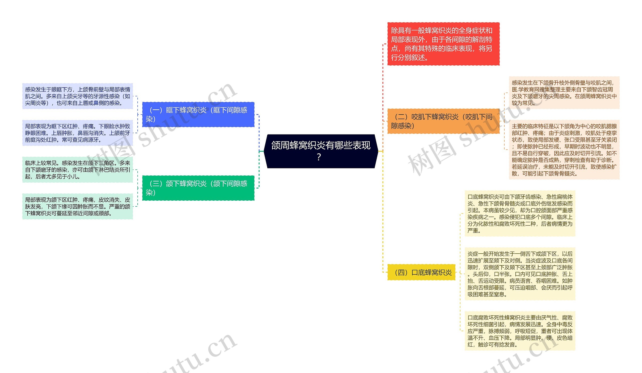 颌周蜂窝织炎有哪些表现？思维导图