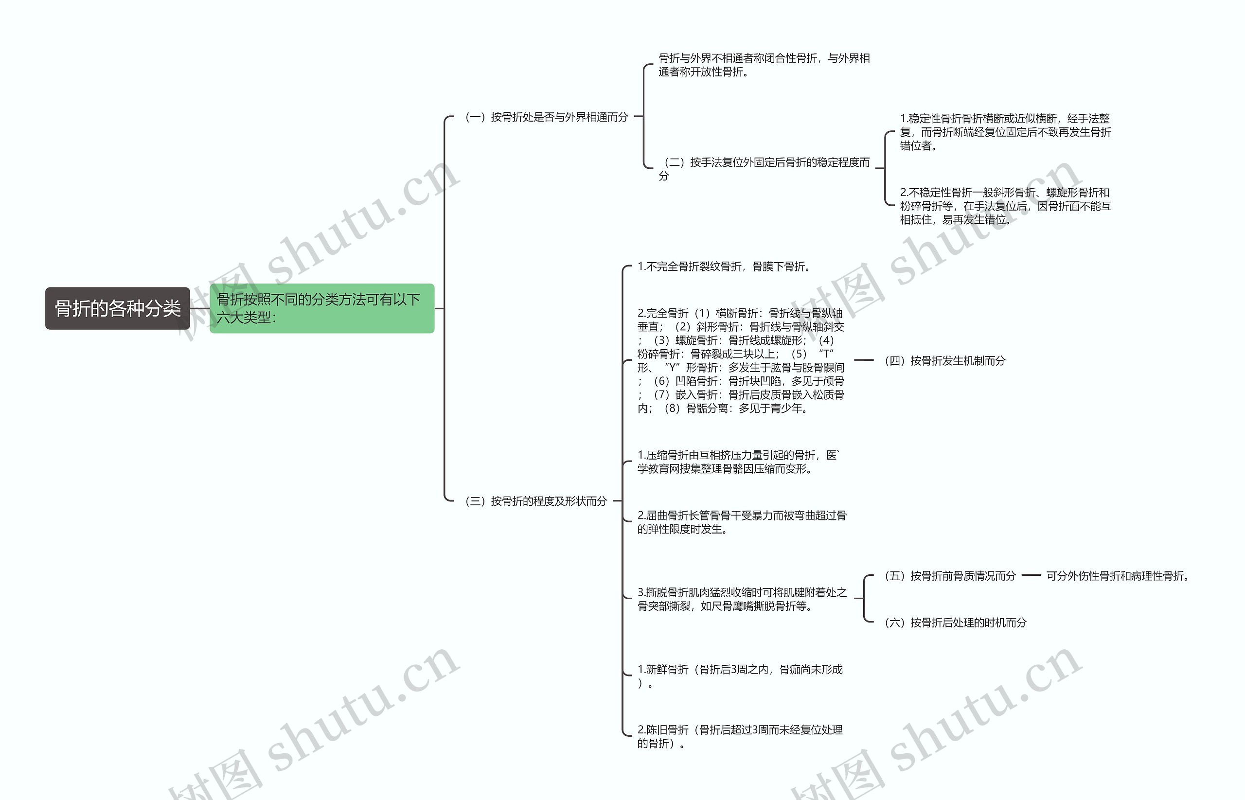 骨折的各种分类思维导图