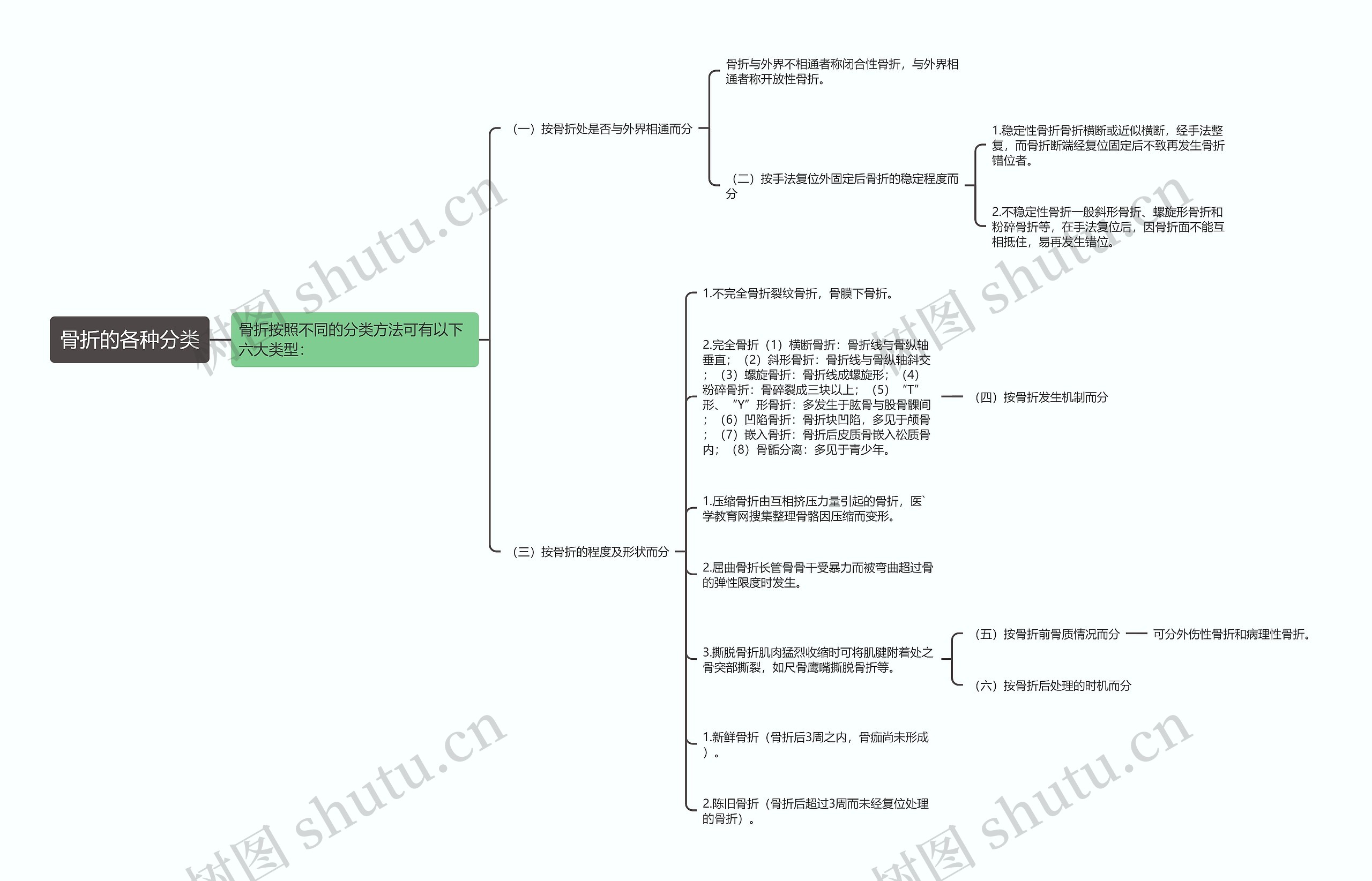 骨折的各种分类 骨折的各种分类