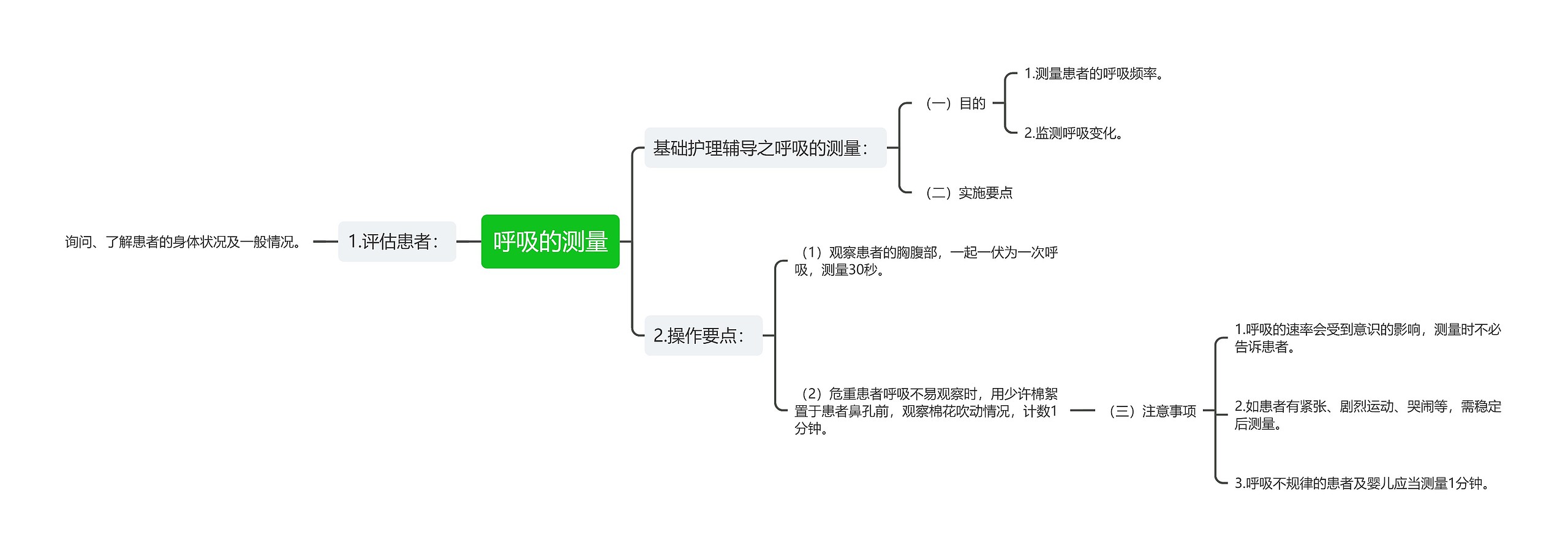 呼吸的测量