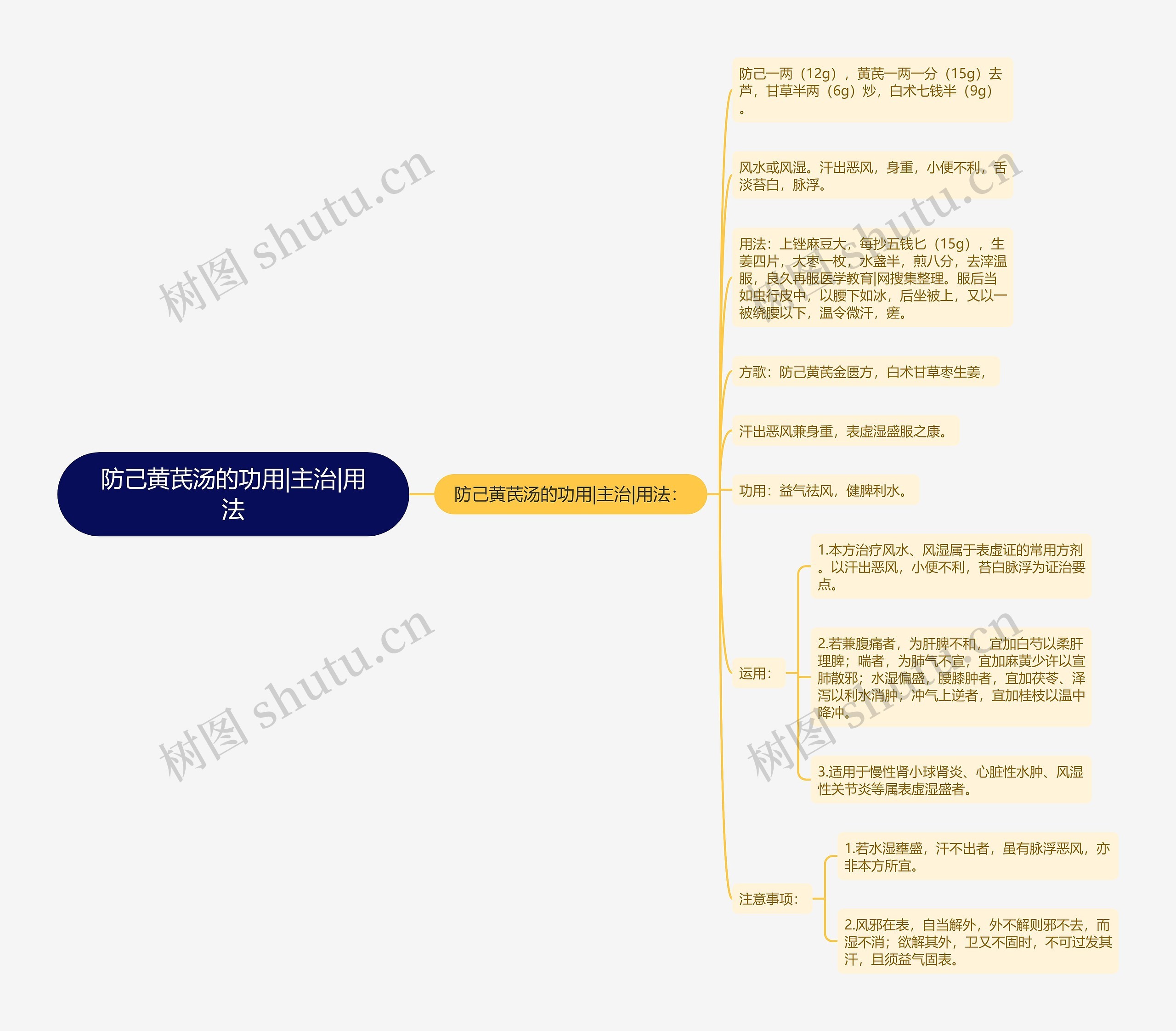 防己黄芪汤的功用|主治|用法思维导图