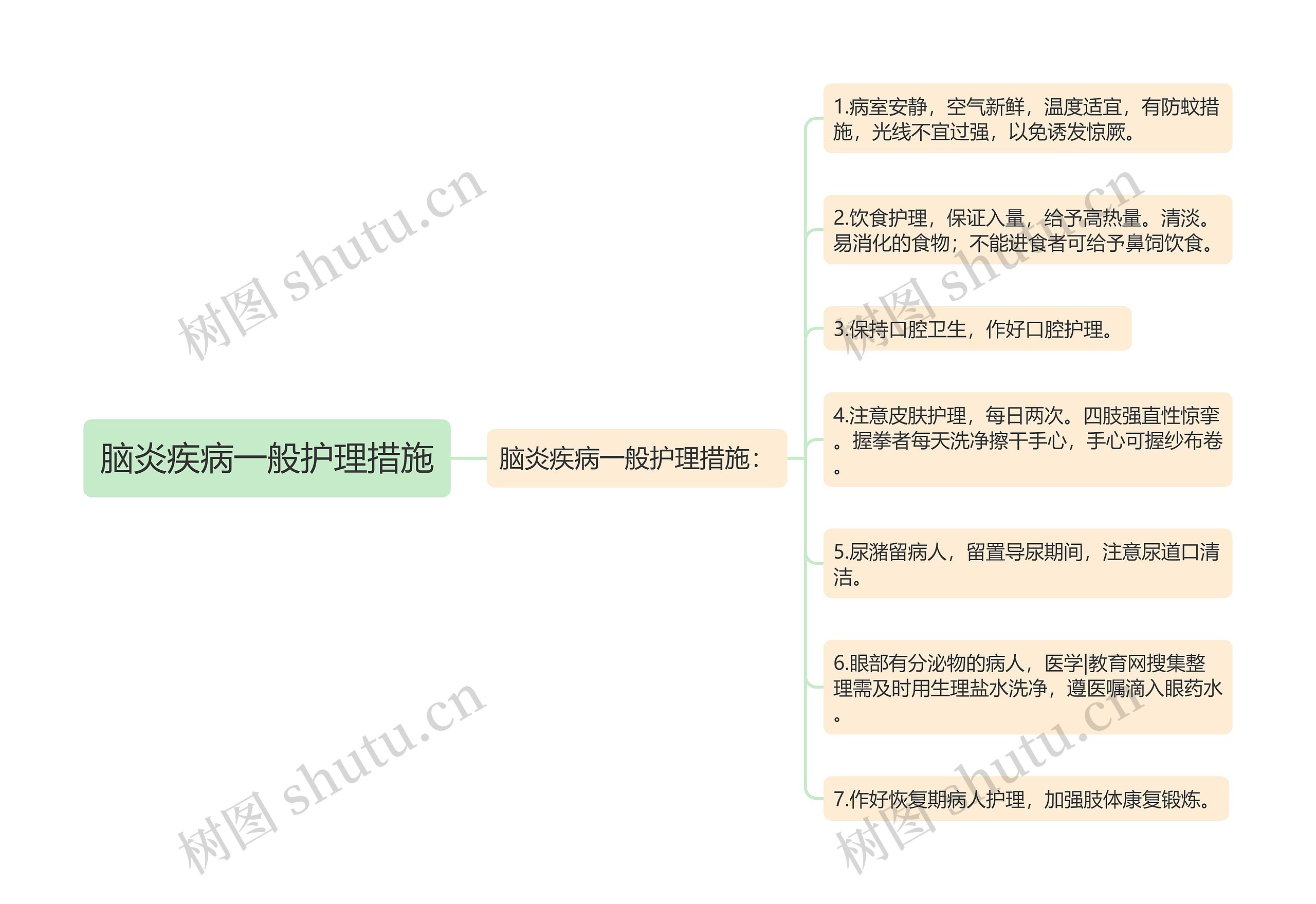 脑炎疾病一般护理措施思维导图