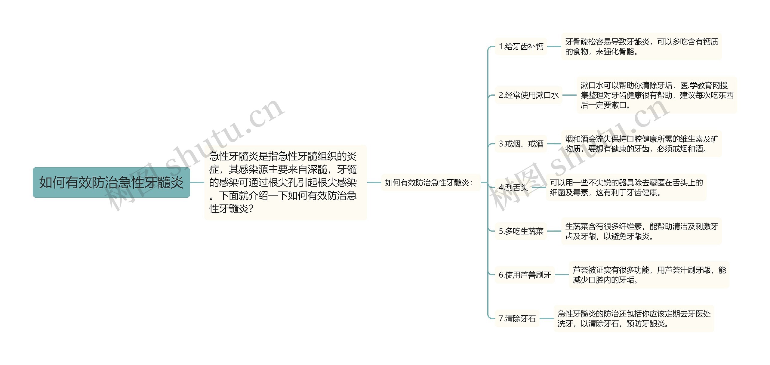 如何有效防治急性牙髓炎思维导图