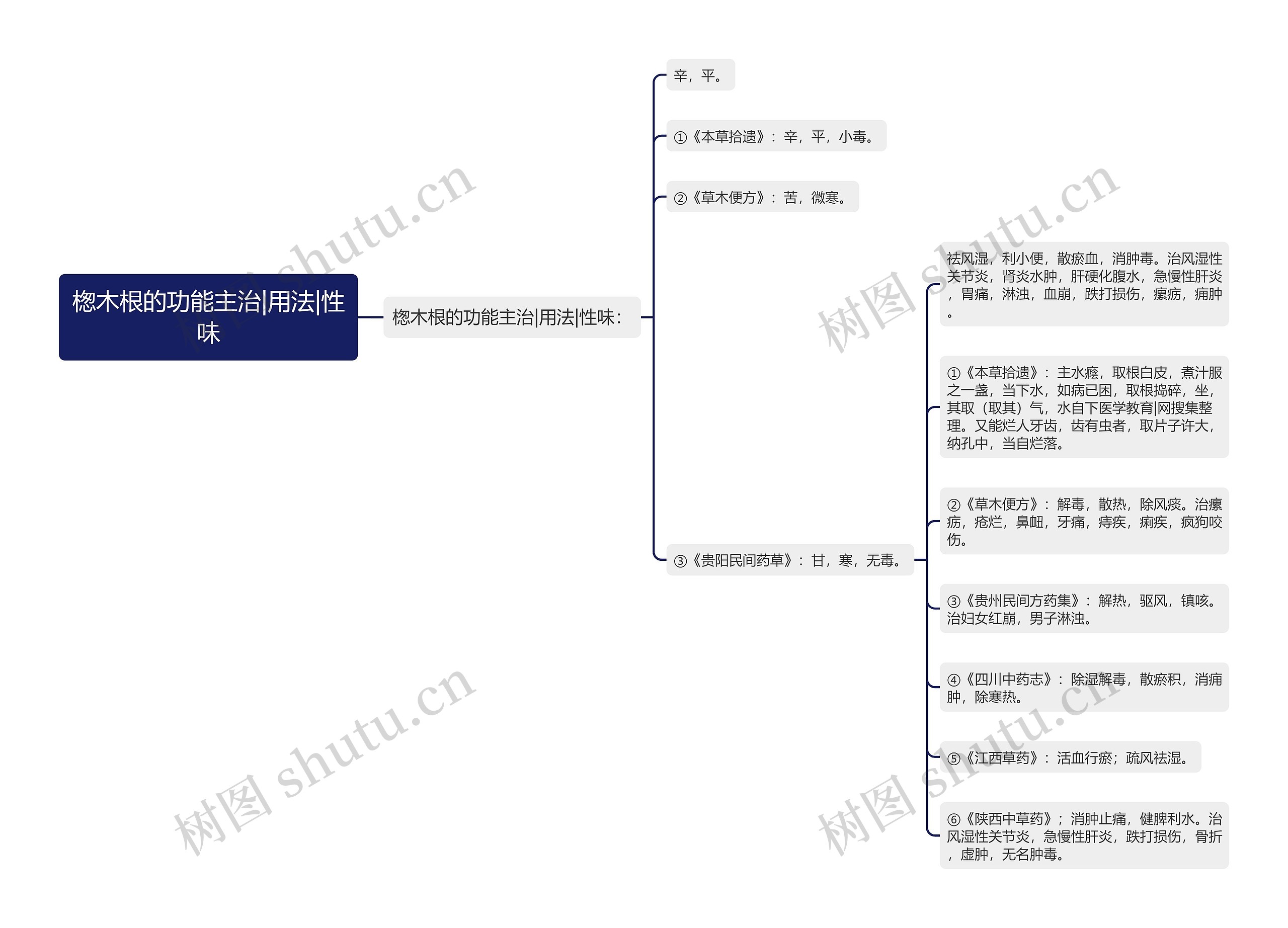 楤木根的功能主治|用法|性味思维导图