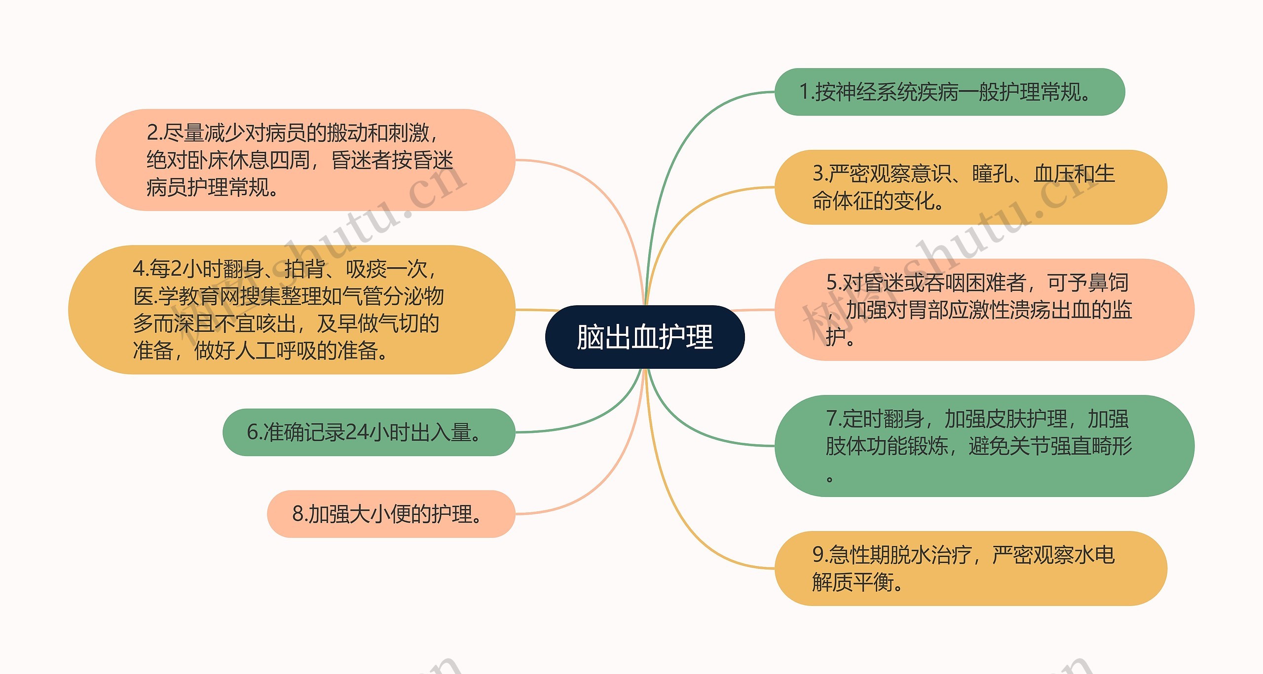 病情观察思维导图图片