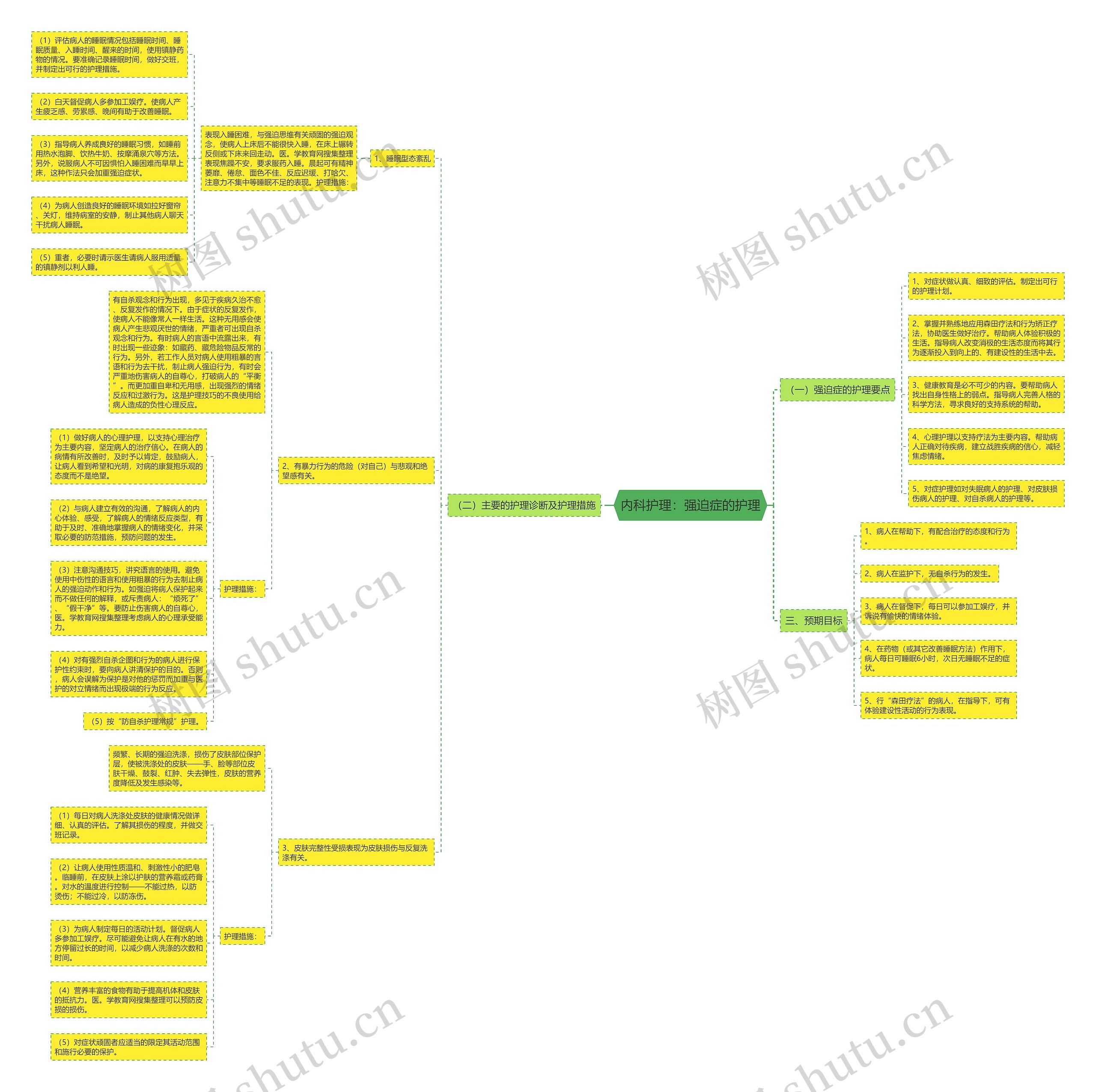 内科护理：强迫症的护理思维导图