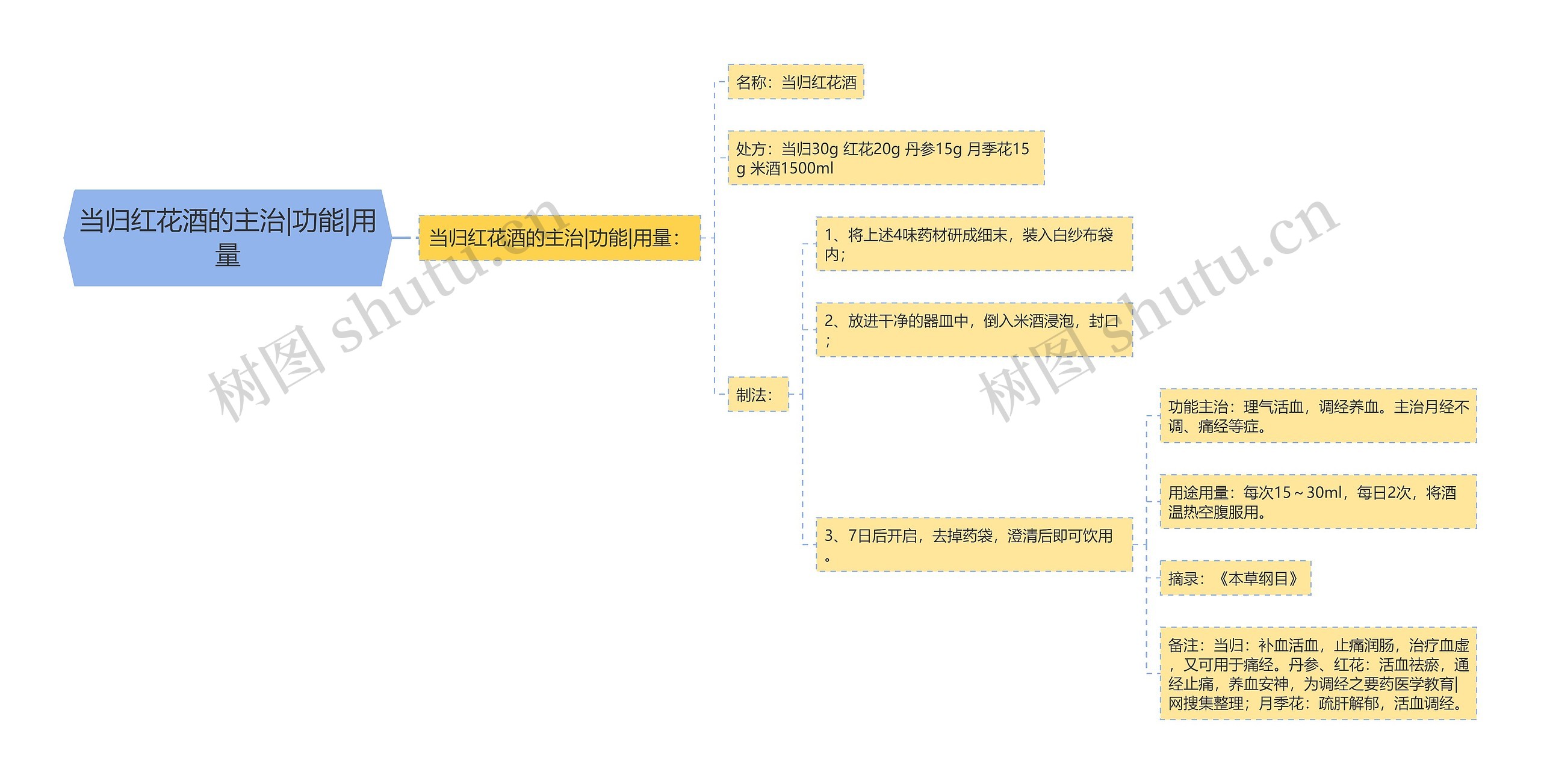 当归红花酒的主治|功能|用量思维导图