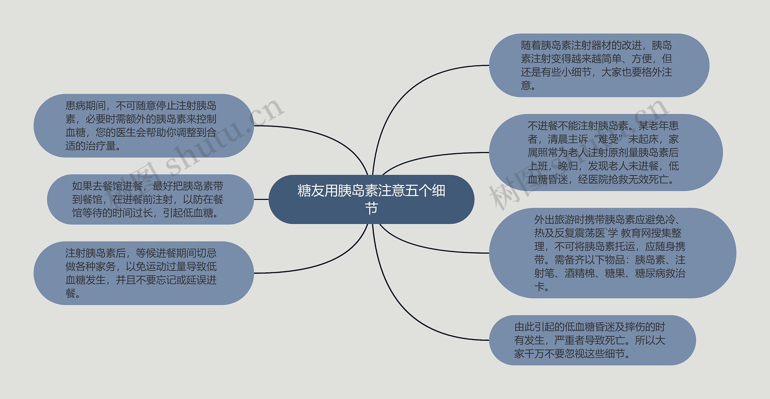 糖友用胰岛素注意五个细节思维导图