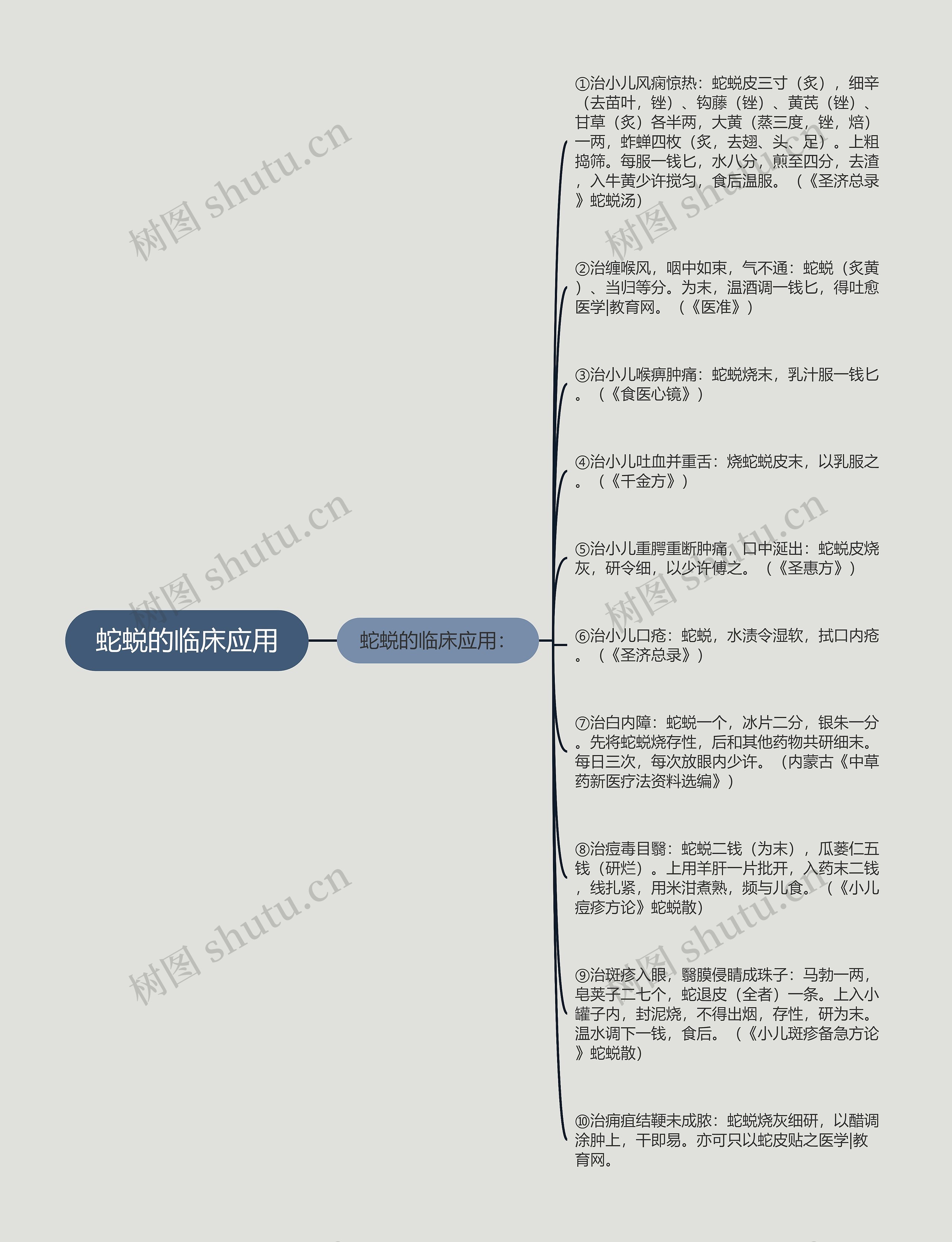 蛇蜕的临床应用思维导图