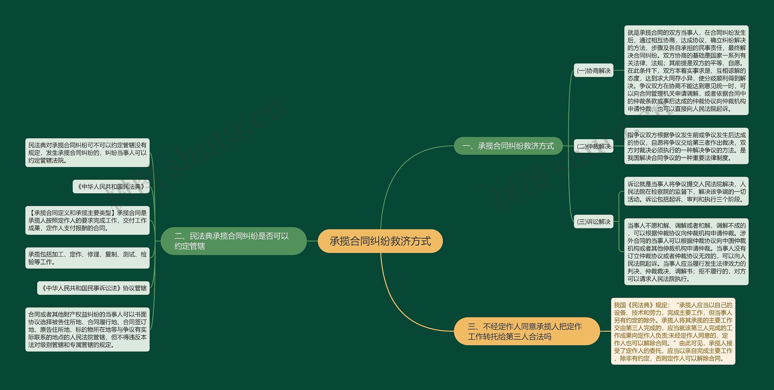 承揽合同纠纷救济方式思维导图