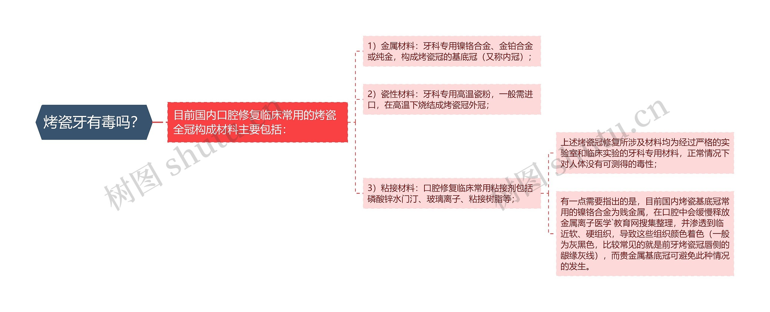 烤瓷牙有毒吗？思维导图