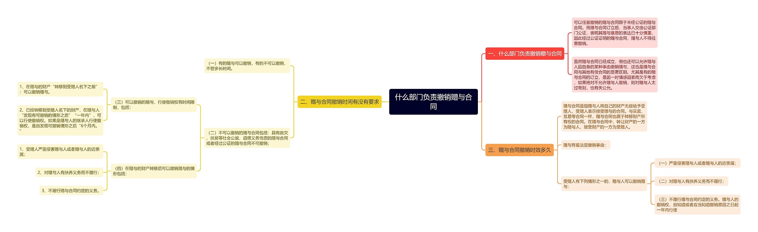 什么部门负责撤销赠与合同思维导图