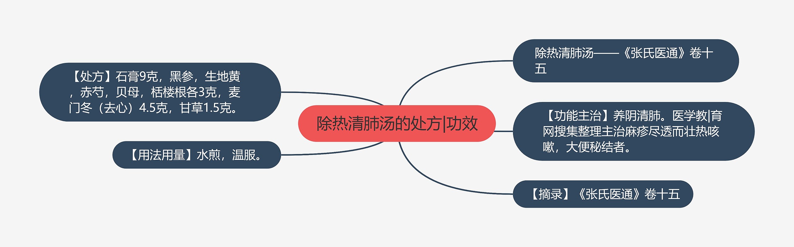 除热清肺汤的处方|功效