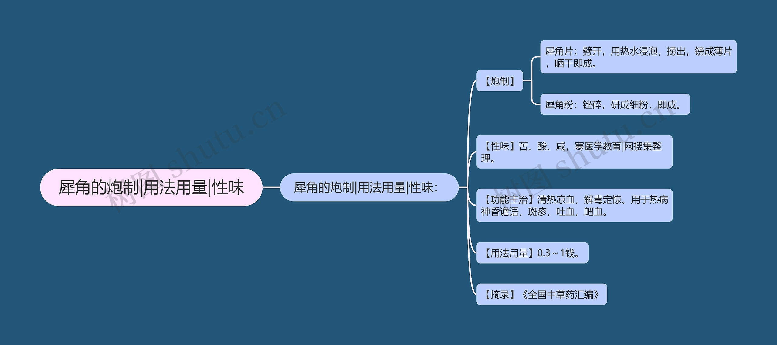 犀角的炮制|用法用量|性味思维导图