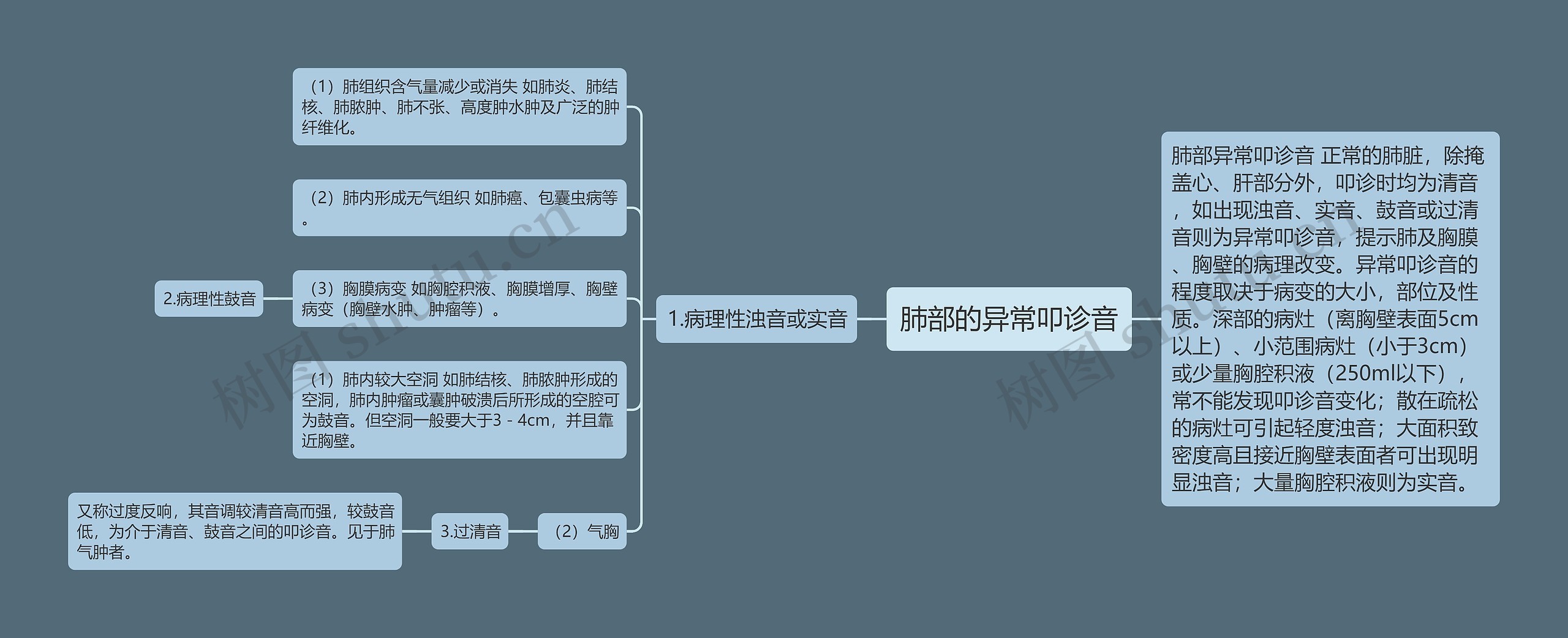 肺部的异常叩诊音思维导图高清图 肺部的异常叩诊音思维导图