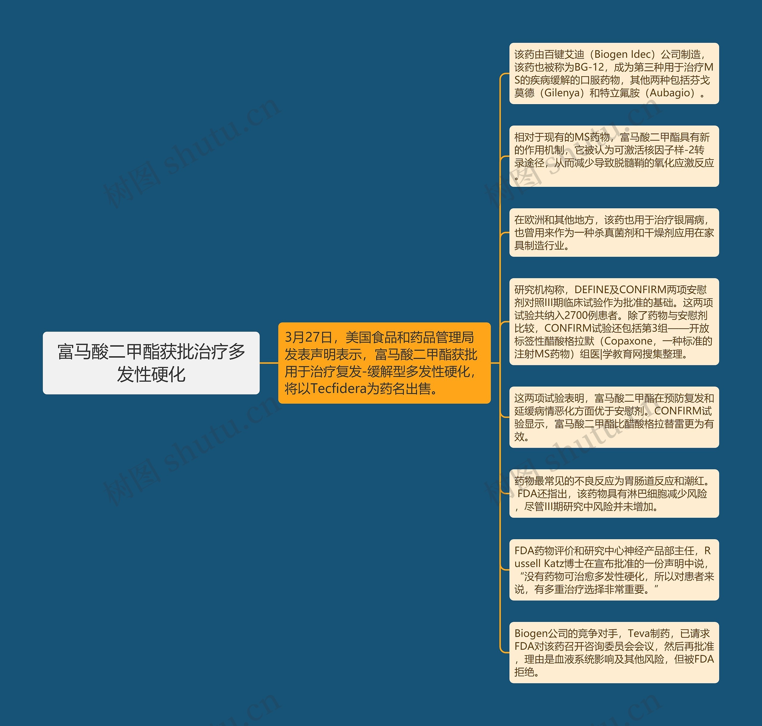 富马酸二甲酯获批治疗多发性硬化思维导图