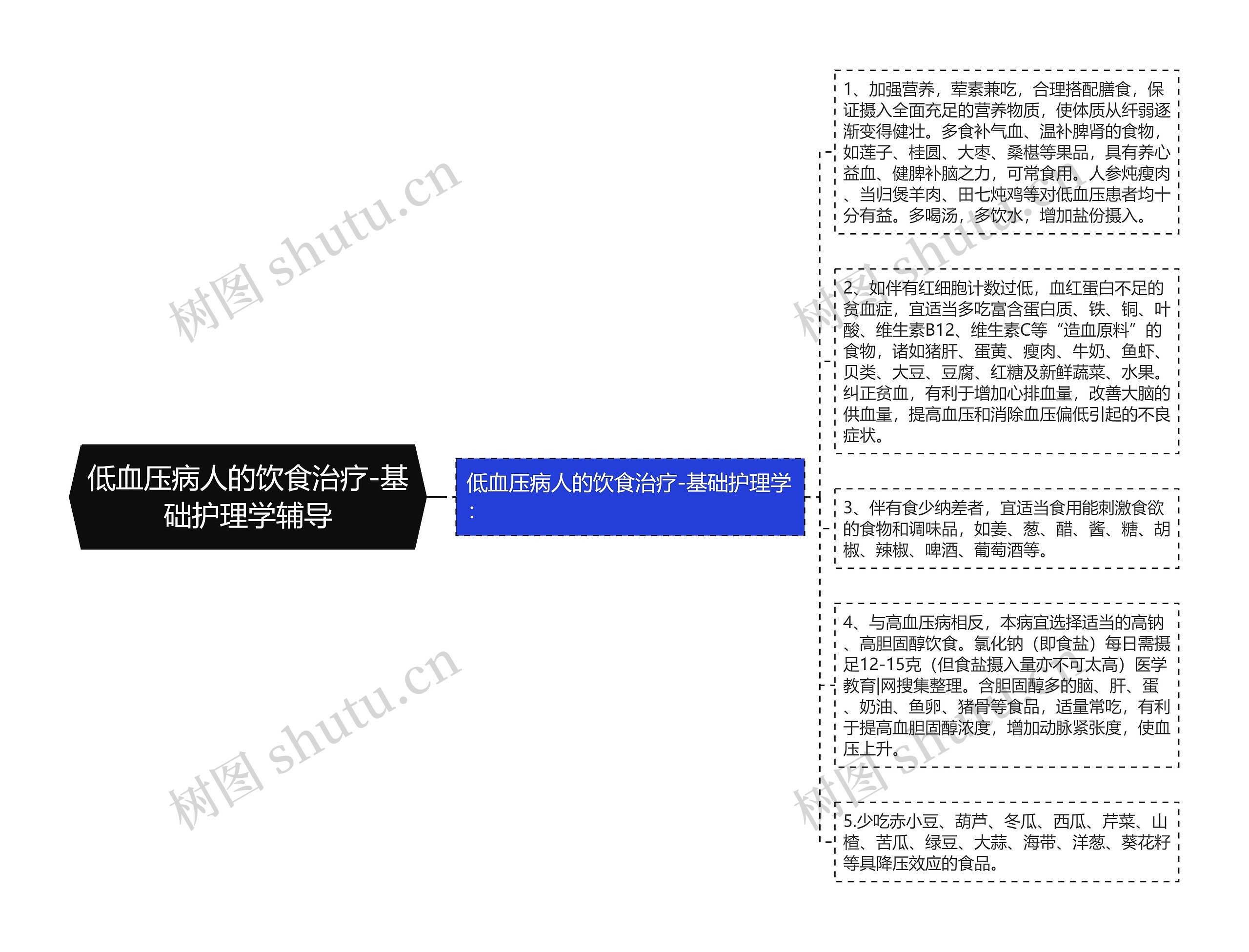 低血压病人的饮食治疗-基础护理学辅导思维导图