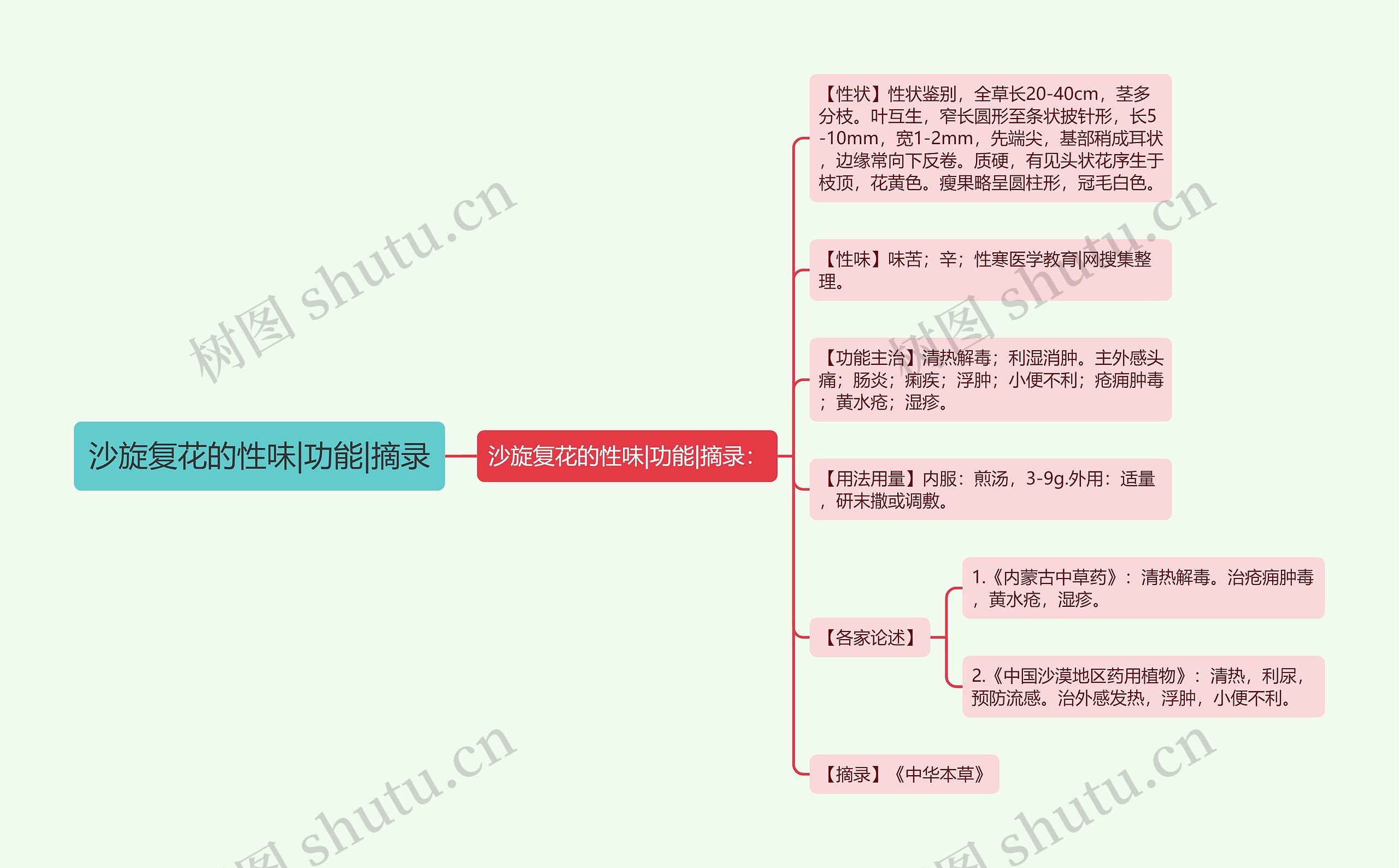 沙旋复花的性味|功能|摘录思维导图