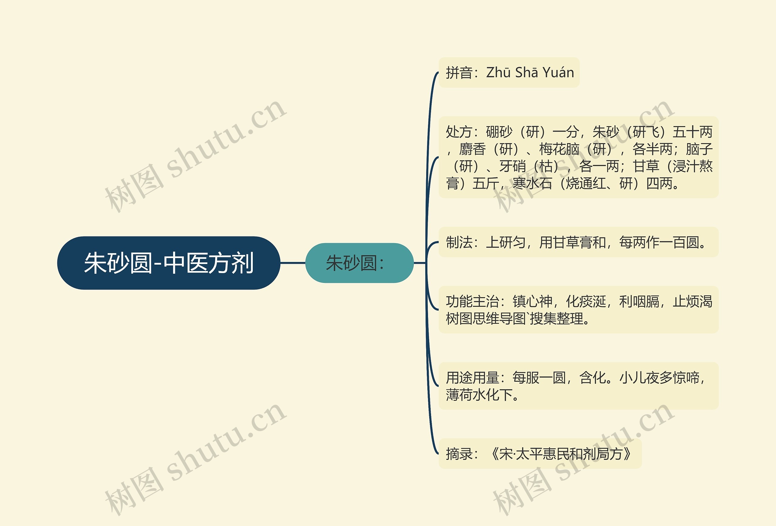 朱砂圆-中医方剂思维导图