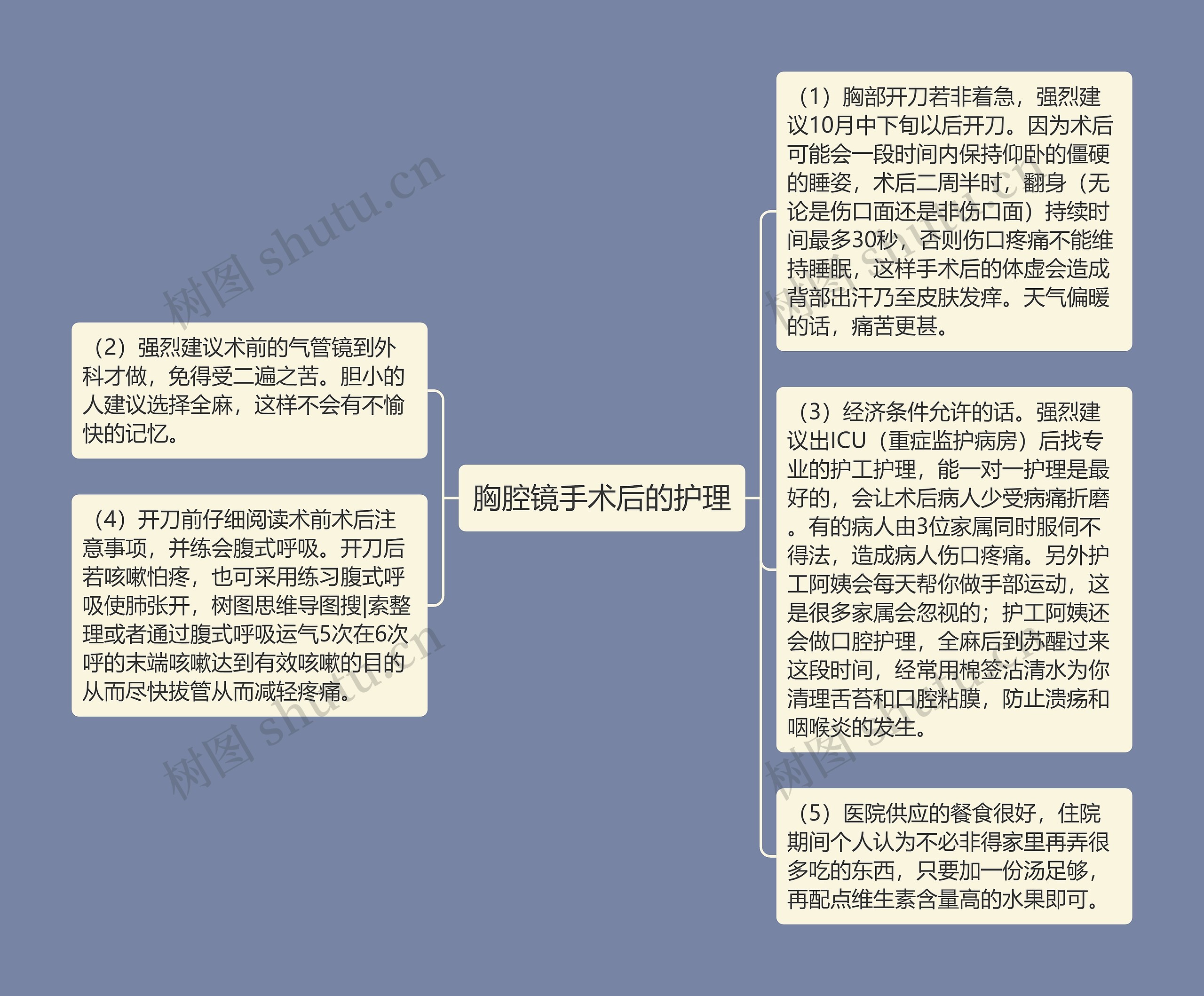 胸腔镜手术后的护理思维导图