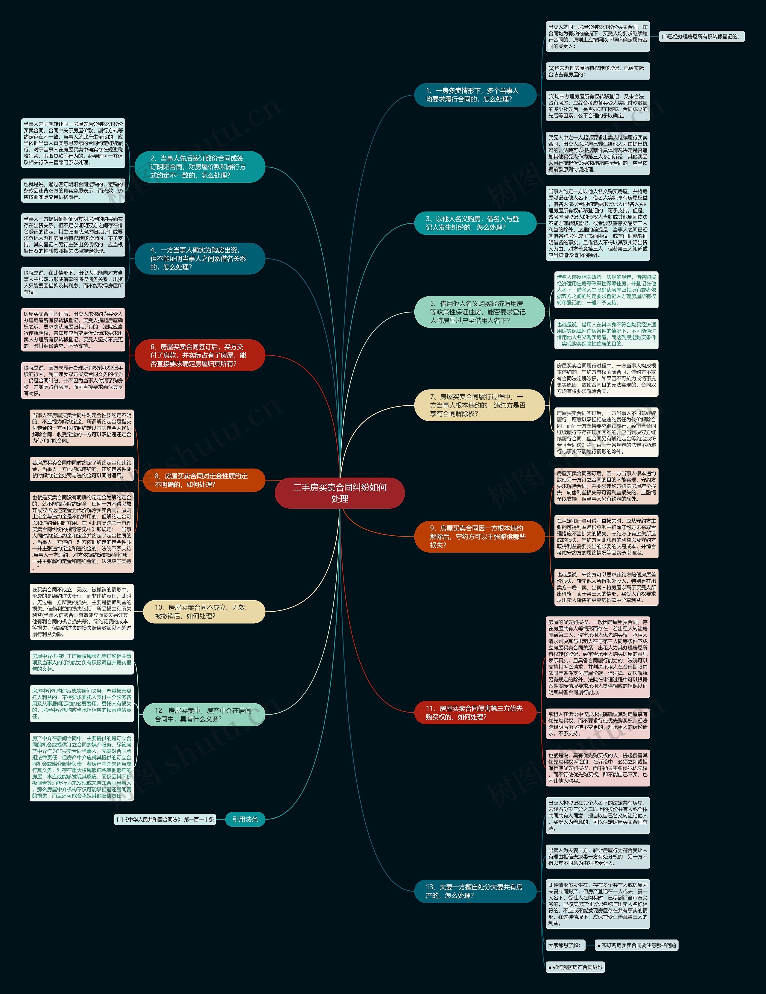 二手房买卖合同纠纷如何处理思维导图