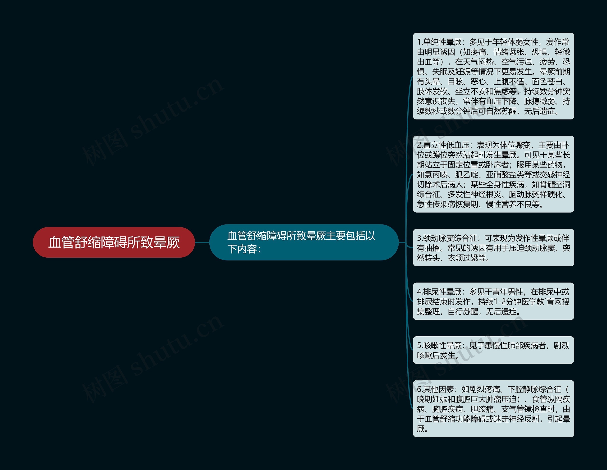 血管舒缩障碍所致晕厥思维导图