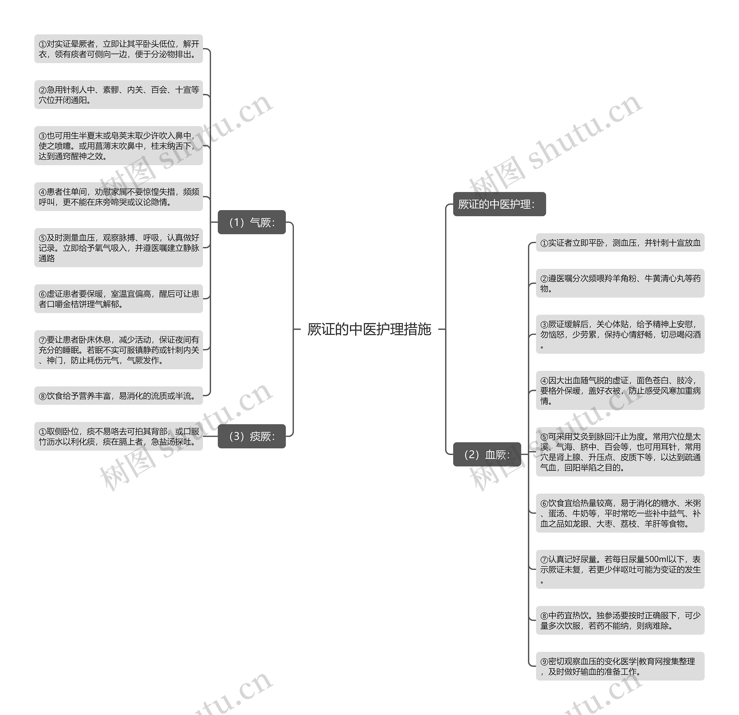 厥证的中医护理措施思维导图
