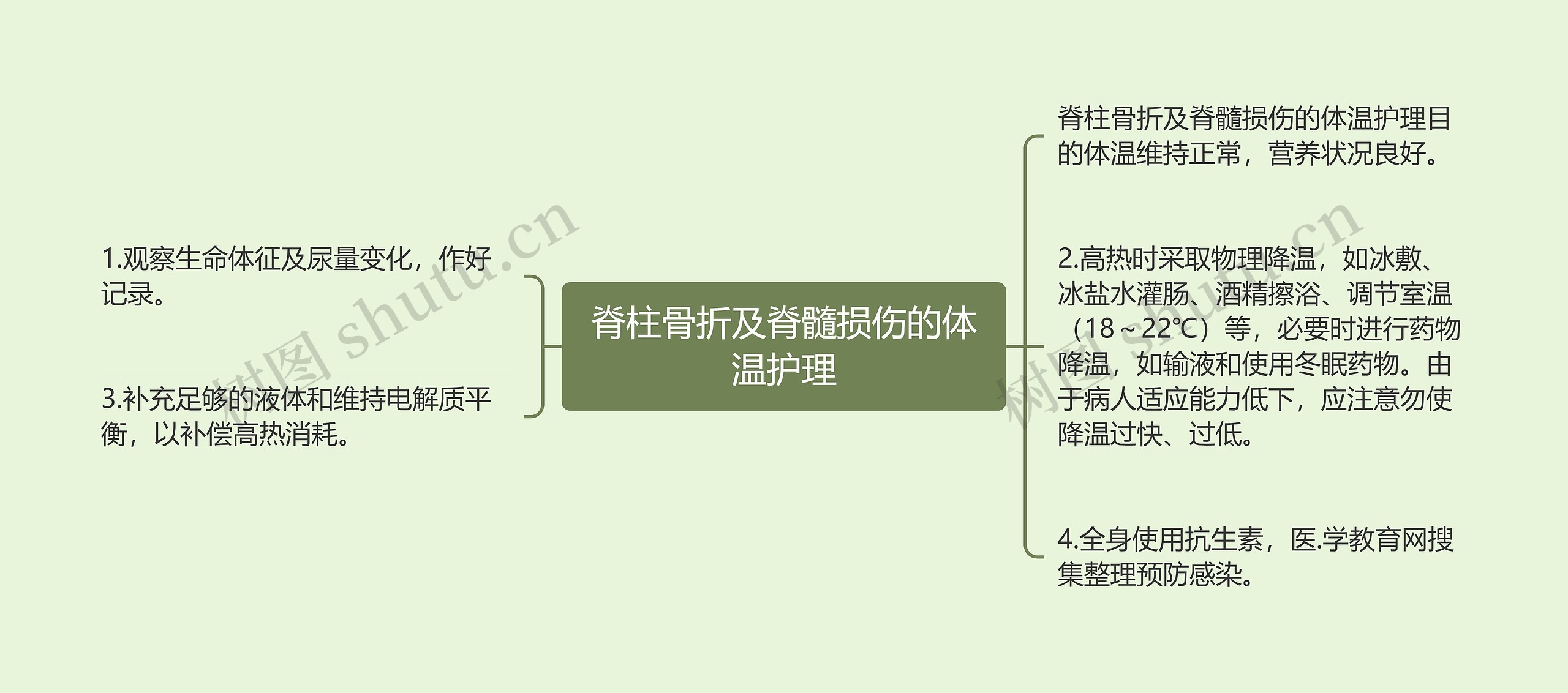 脊柱骨折及脊髓损伤的体温护理思维导图