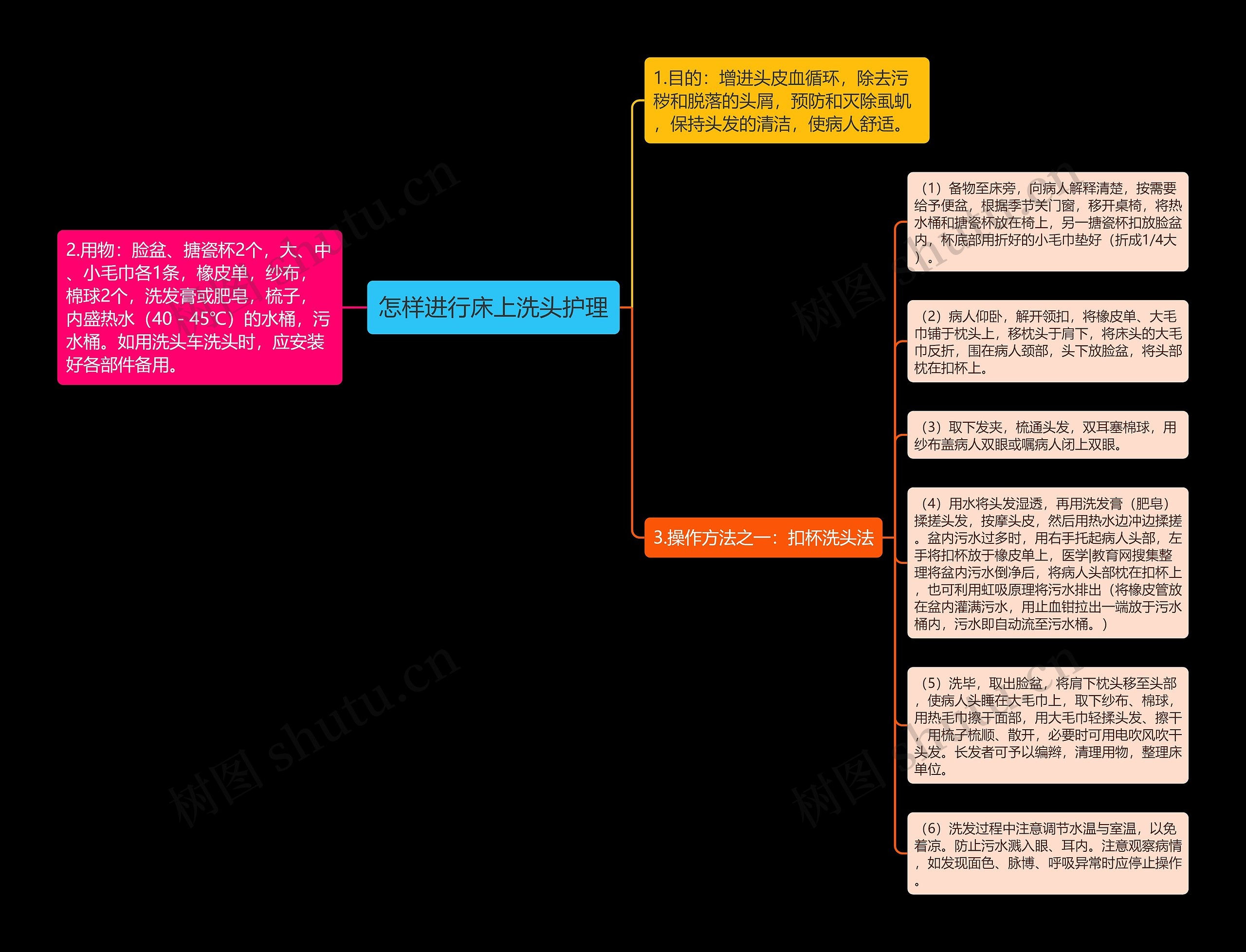 怎样进行床上洗头护理思维导图