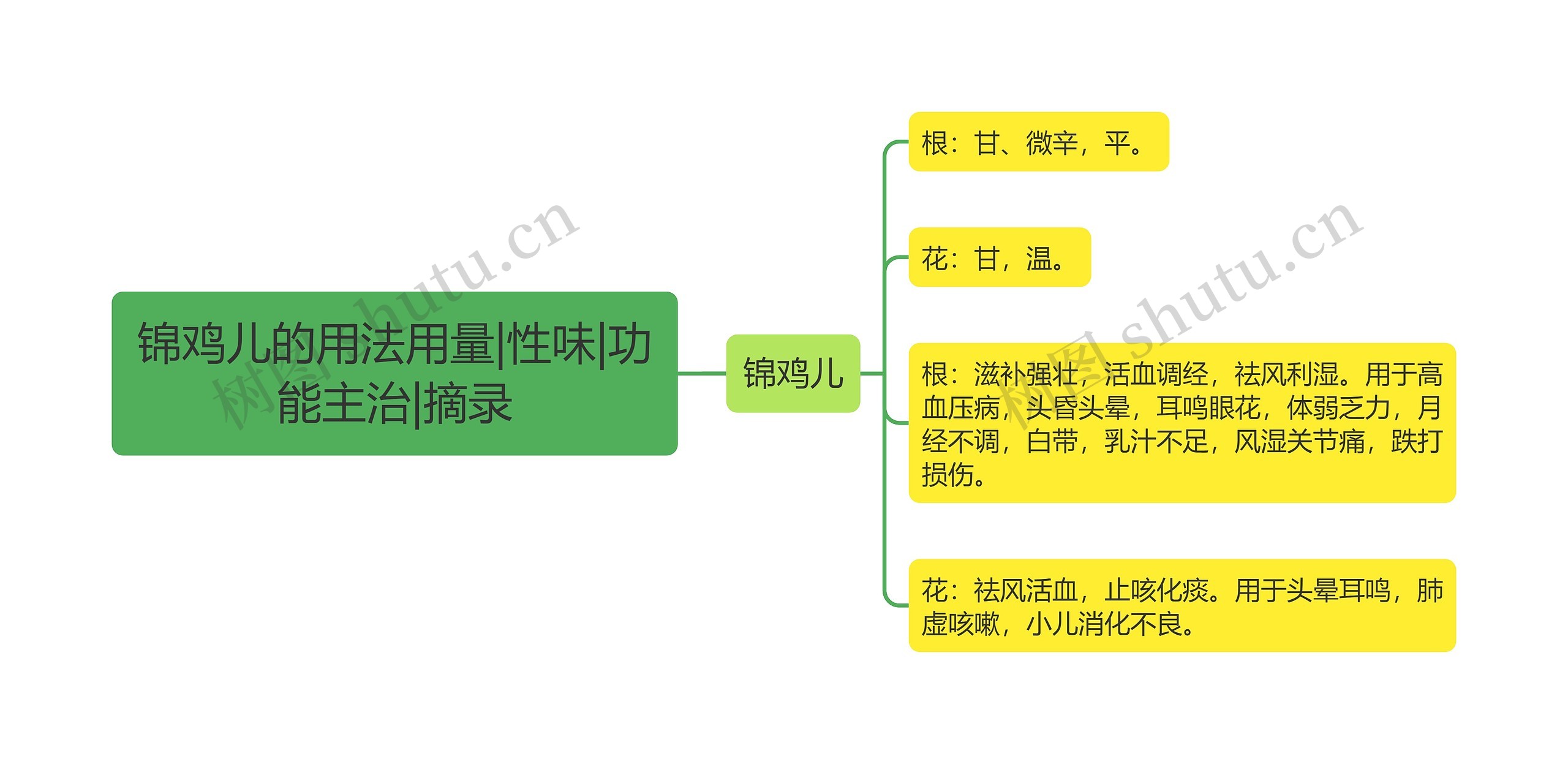 锦鸡儿的用法用量|性味|功能主治|摘录思维导图