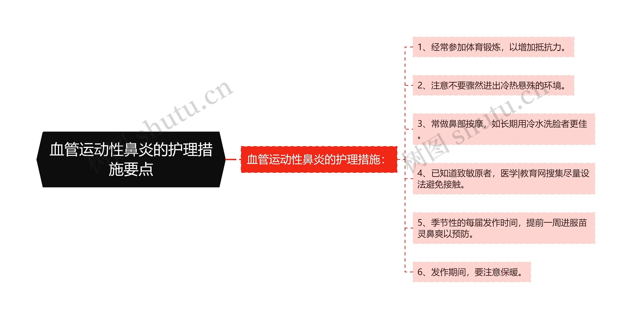 血管运动性鼻炎的护理措施要点思维导图