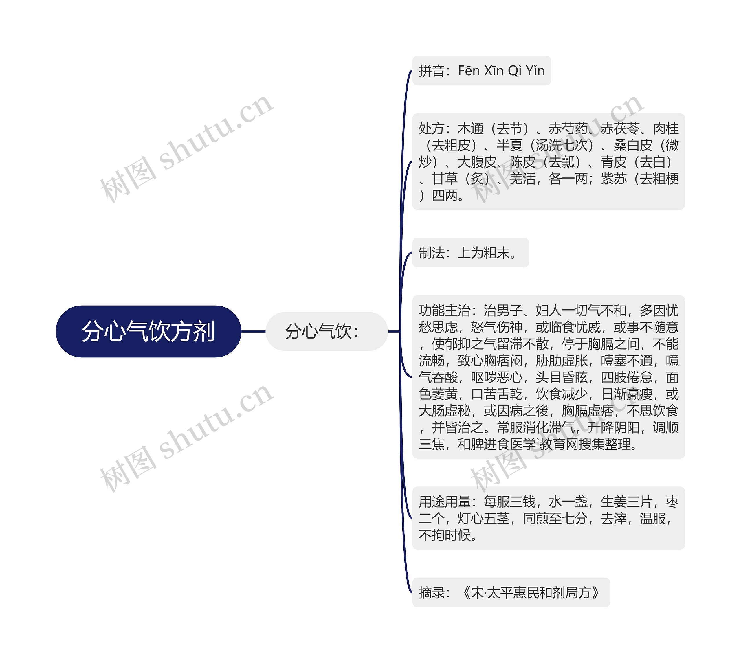 分心气饮方剂思维导图