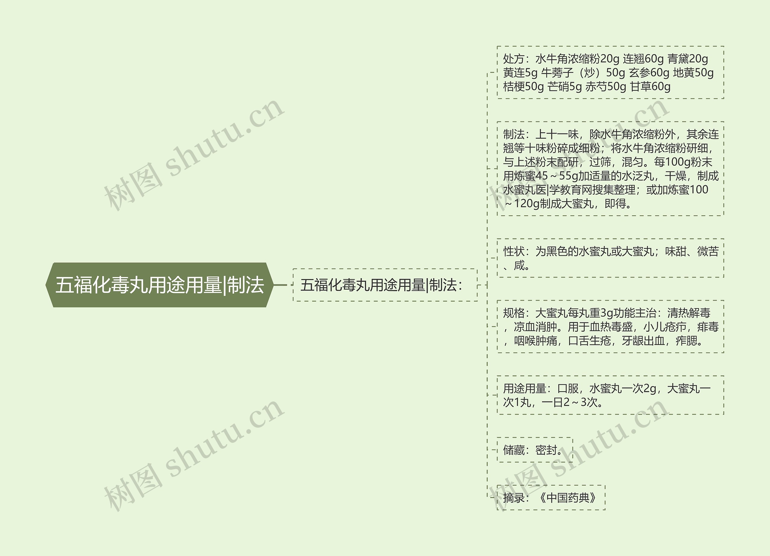 五福化毒丸用途用量|制法