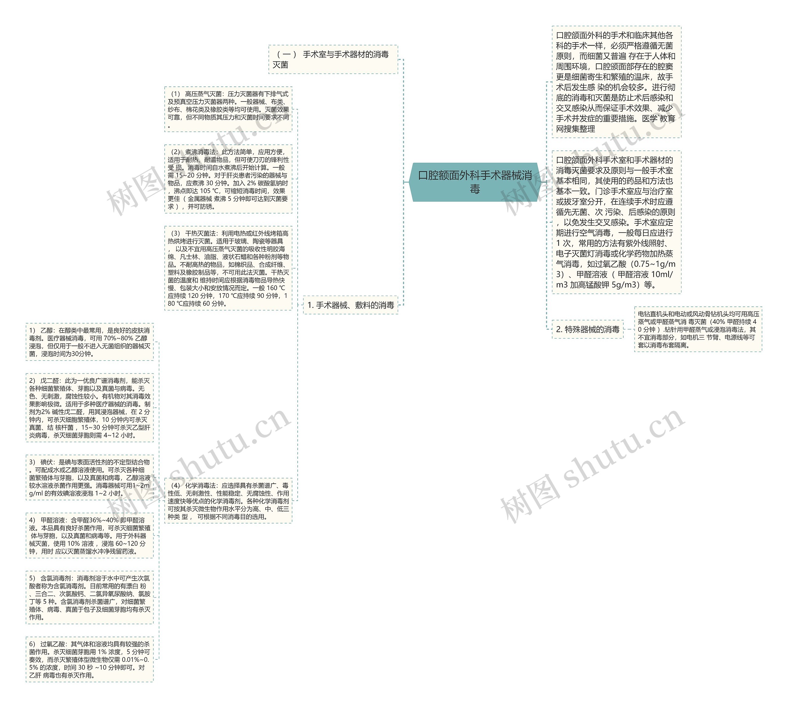 口腔额面外科手术器械消毒思维导图