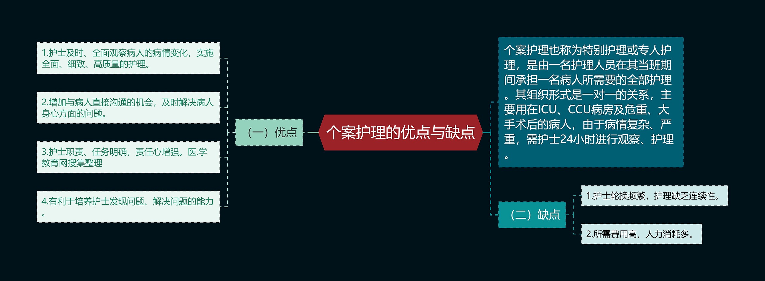 个案护理的优点与缺点思维导图