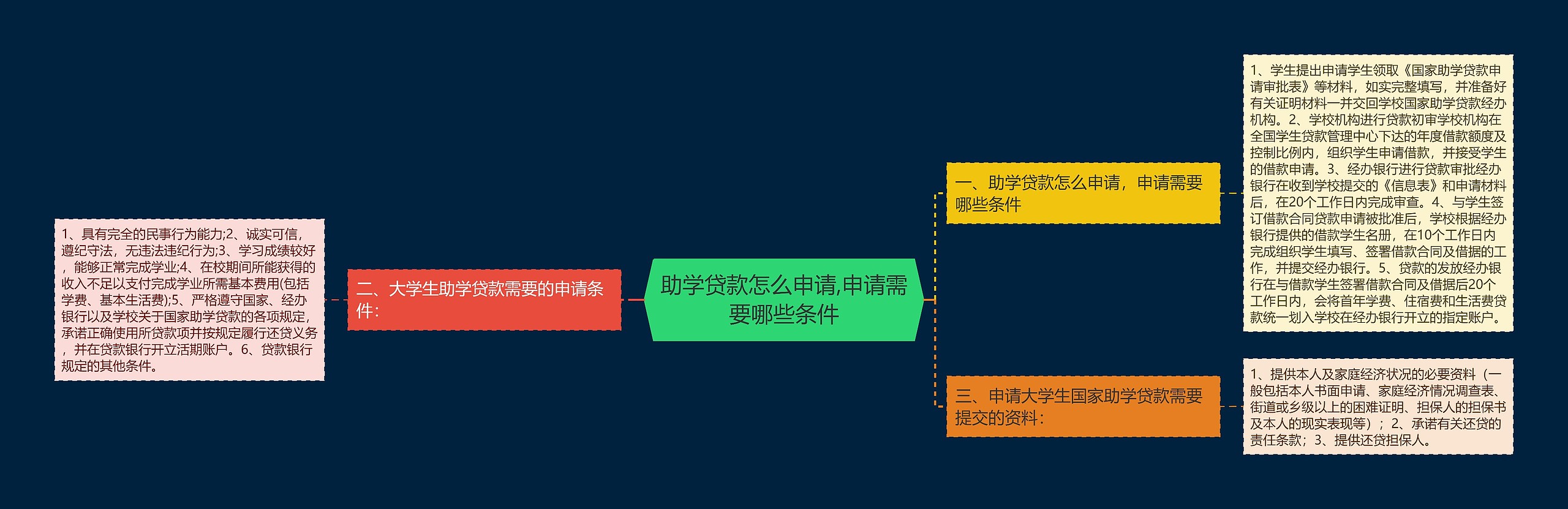 助学贷款怎么申请,申请需要哪些条件