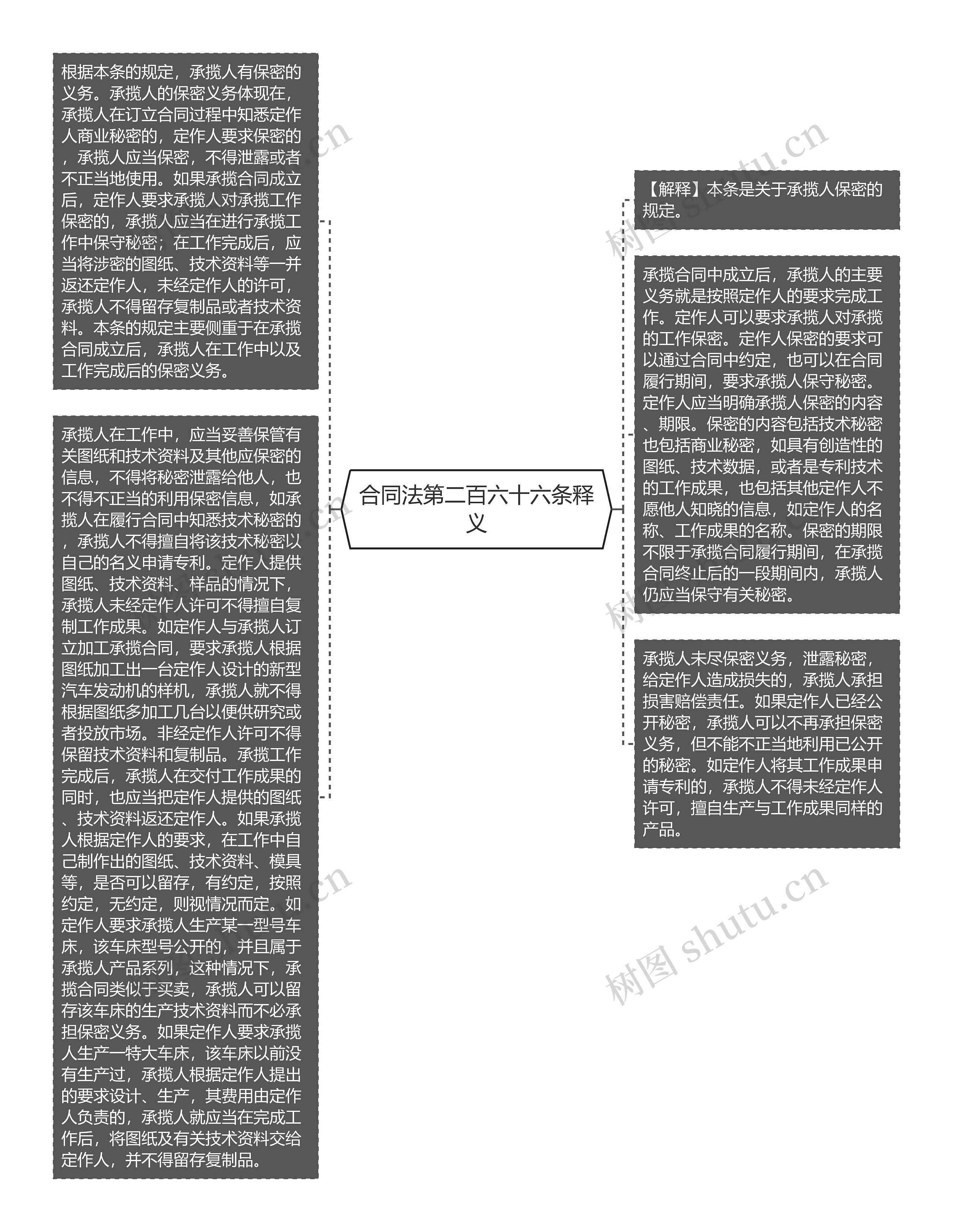 合同法第二百六十六条释义思维导图