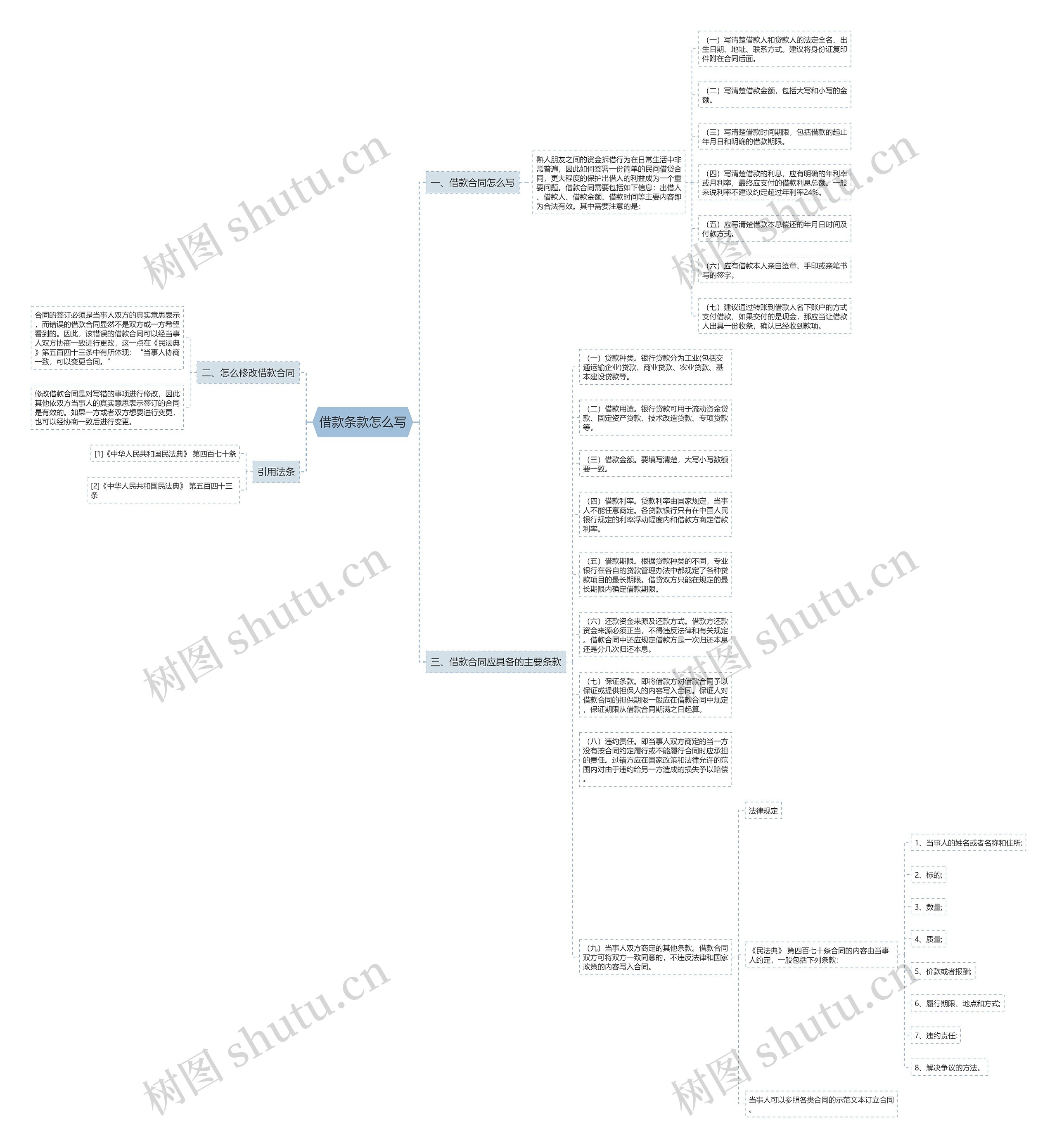 借款条款怎么写思维导图