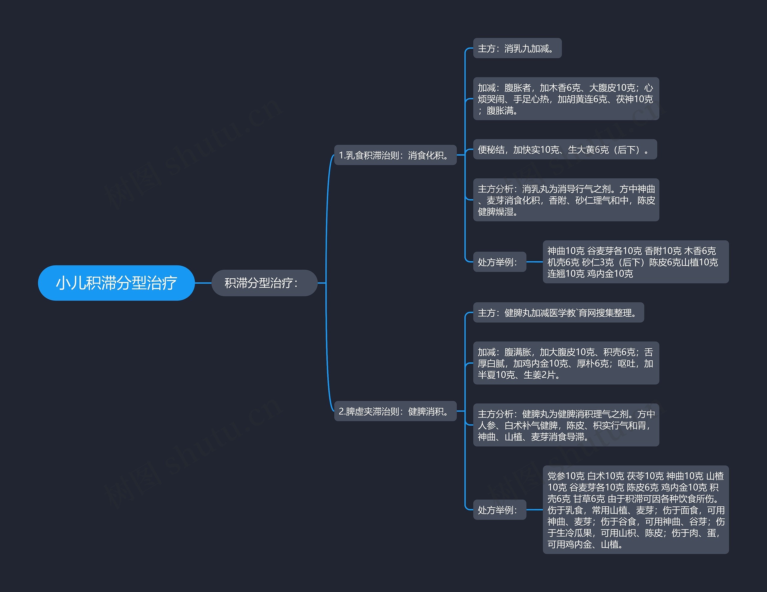小儿积滞分型治疗思维导图