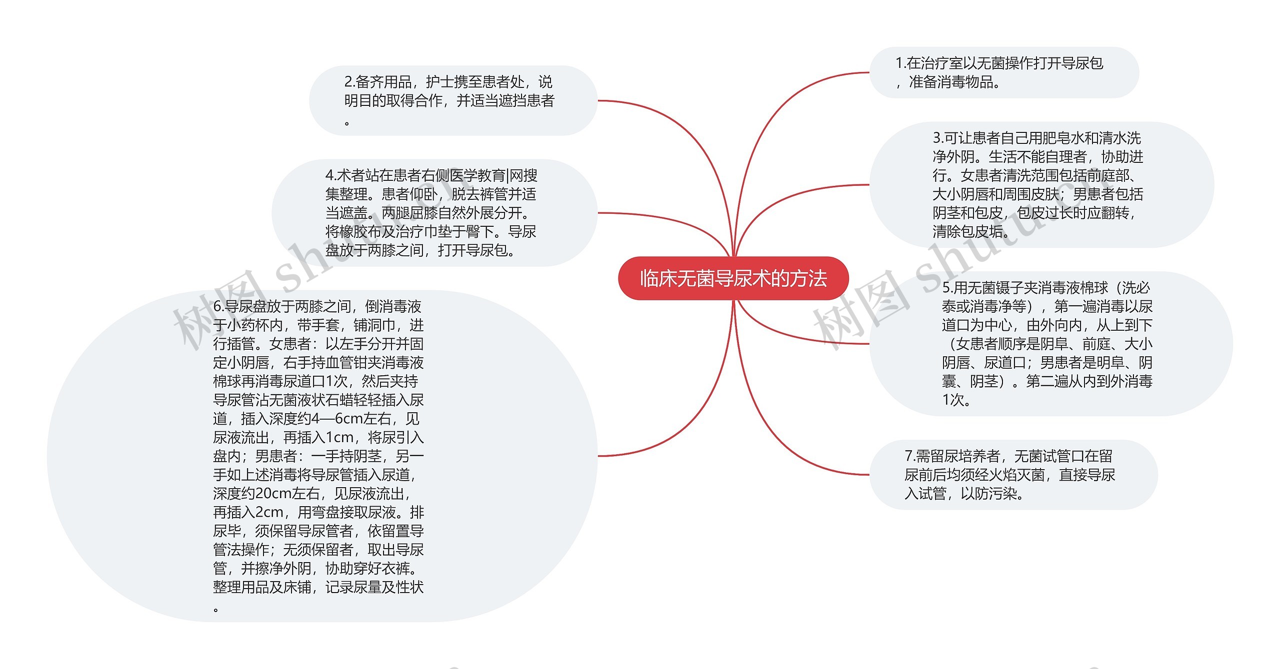 临床无菌导尿术的方法思维导图