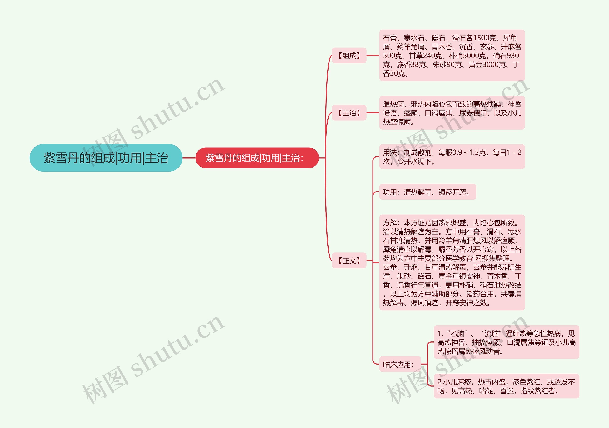 紫雪丹的组成|功用|主治思维导图