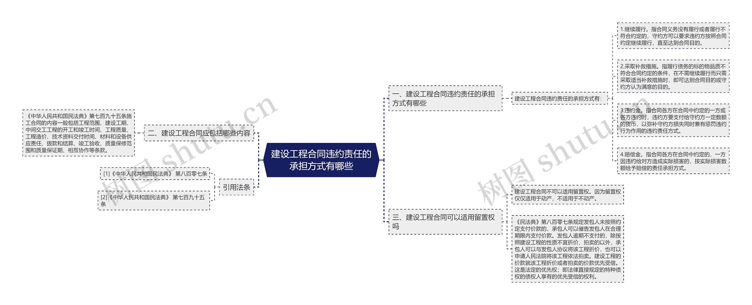 建设工程合同违约责任的承担方式有哪些思维导图