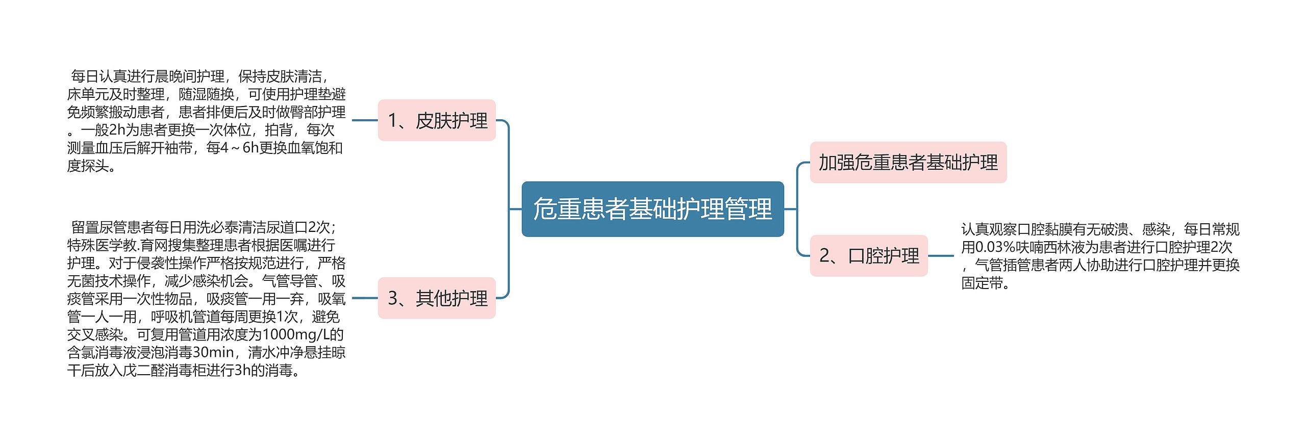 危重患者基础护理管理思维导图