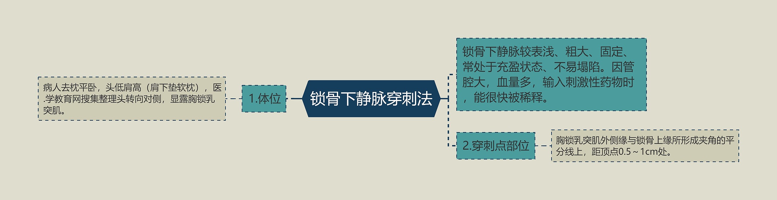 锁骨下静脉穿刺法思维导图