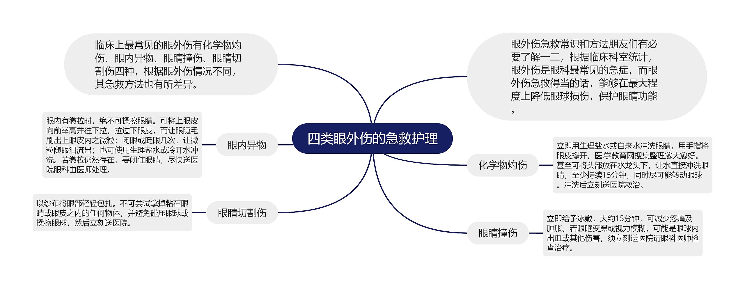 四类眼外伤的急救护理思维导图