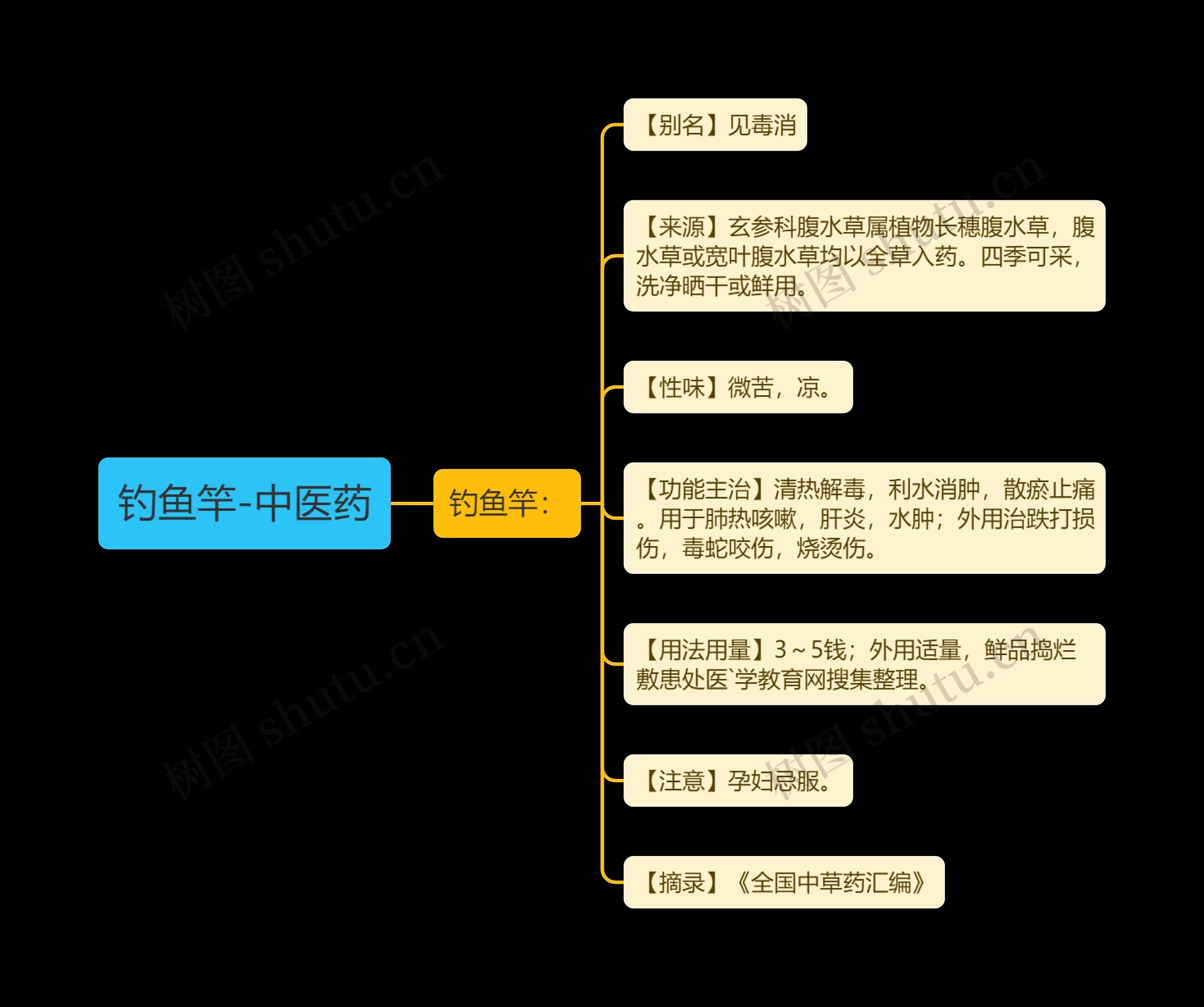 钓鱼竿-中医药思维导图