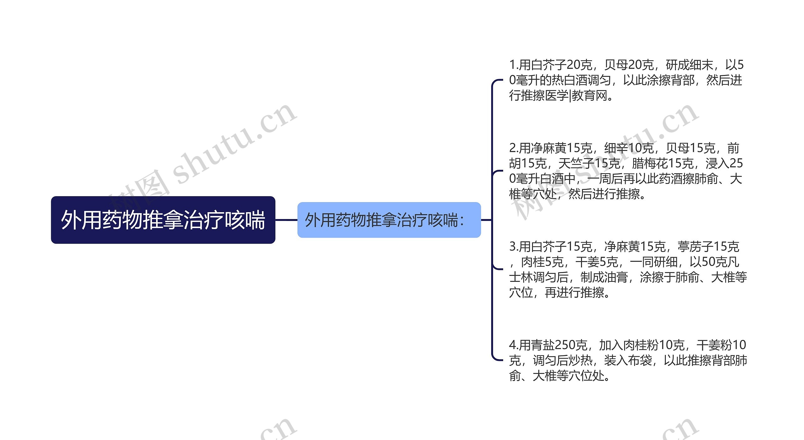 外用药物推拿治疗咳喘思维导图