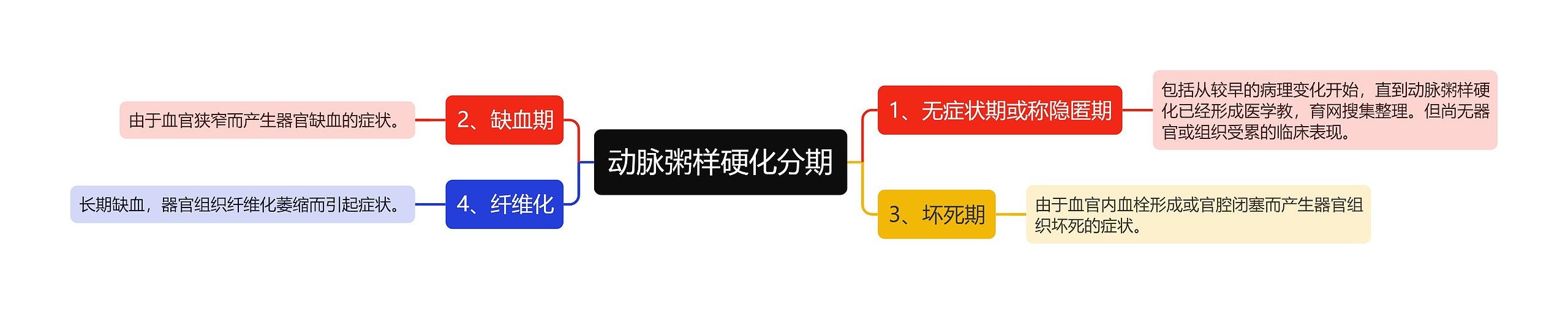 动脉粥样硬化分期 动脉粥样硬化分期