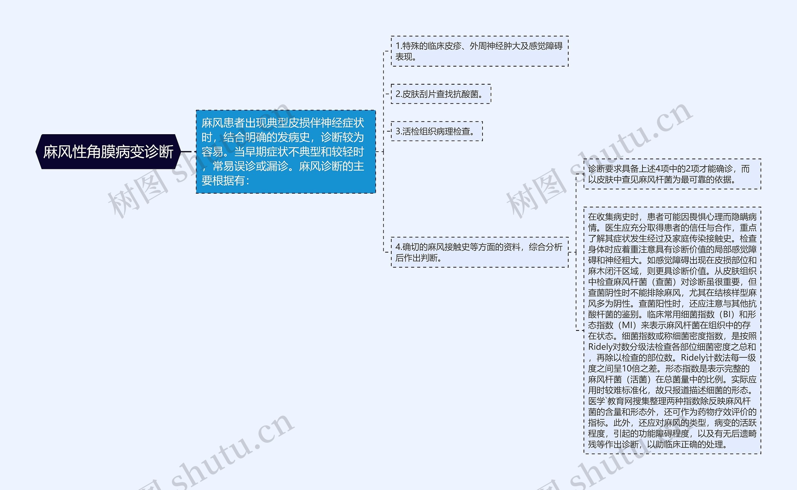 麻风性角膜病变诊断思维导图