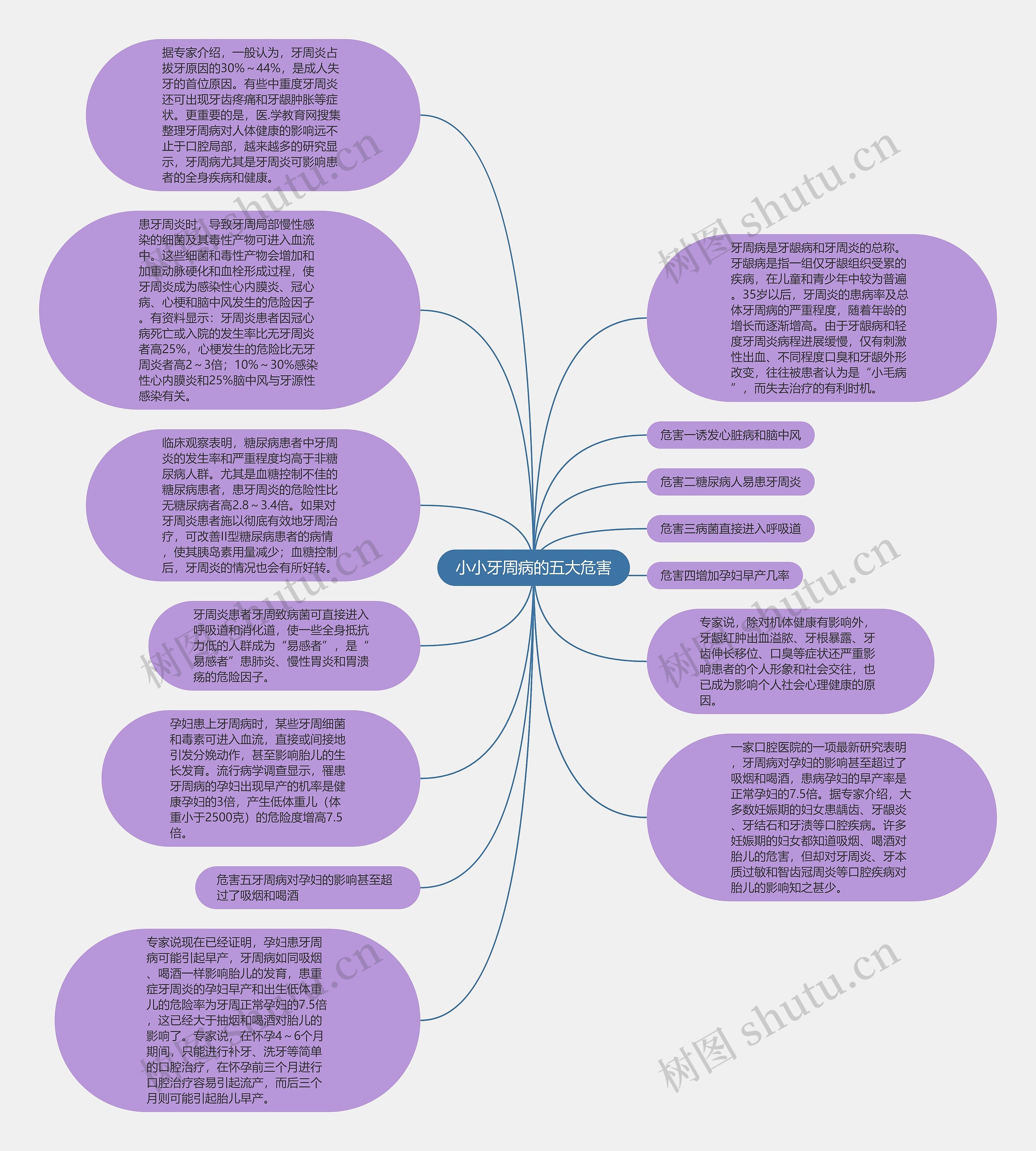 小小牙周病的五大危害思维导图